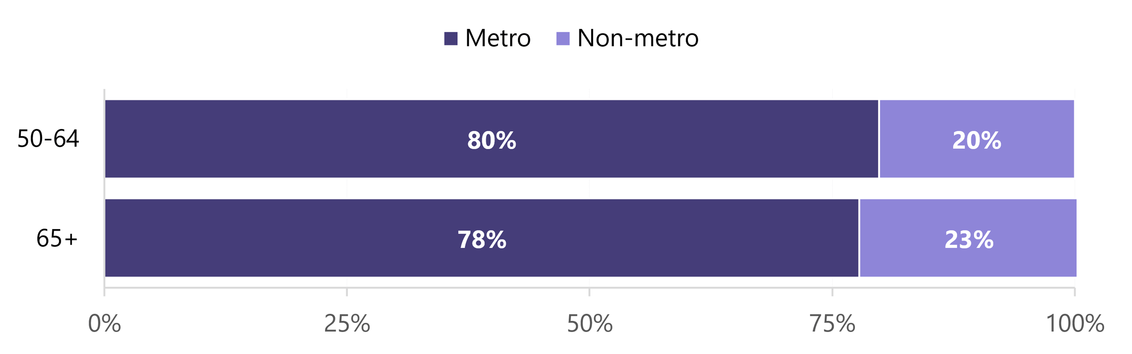 In 2024, 80% of adults aged 50–64 and 78% of those aged 65+ lived in metropolitan areas, while 20% and 23%, respectively, lived in non-metropolitan areas.