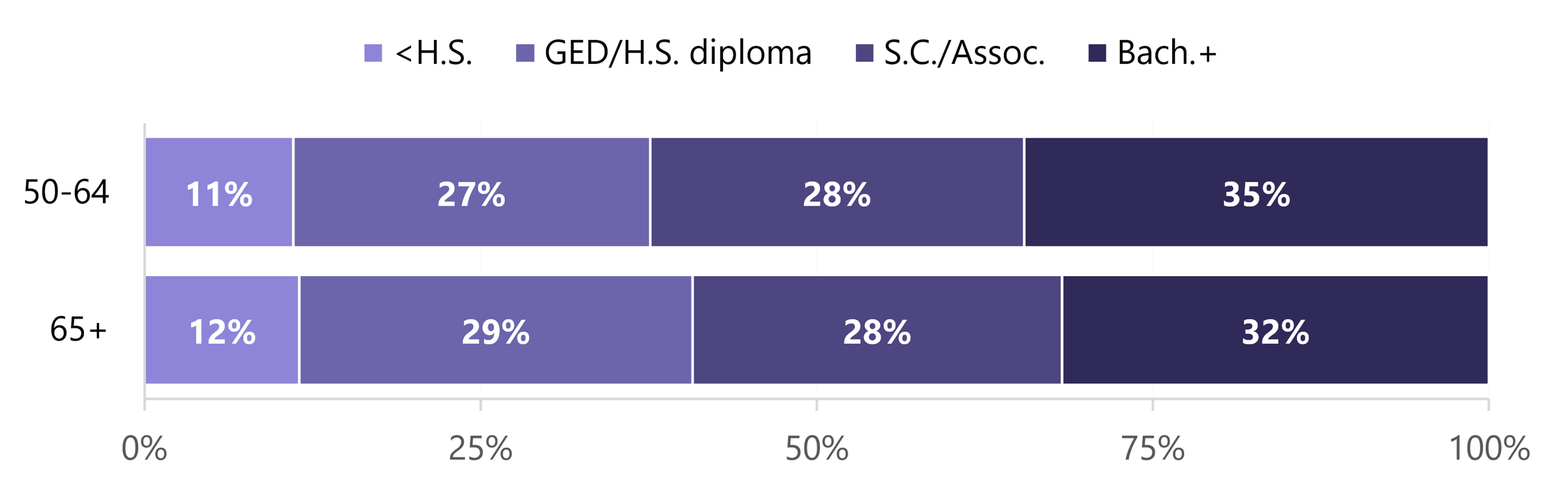 In 2024, among adults aged 50–64, 11% had less than a high school education, 27% had a high school diploma or GED, 28% had some college or an associate degree, and 35% had a bachelor’s degree or higher; among adults aged 65+, the shares were 12%, 29%, 28%, and 32%.