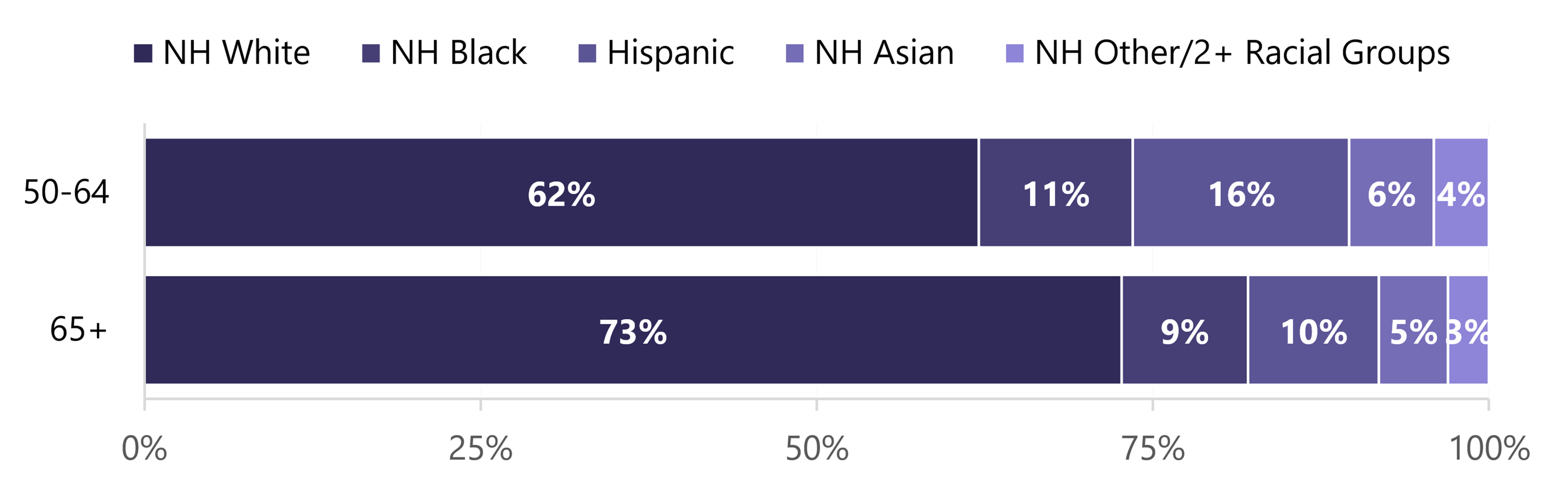 In 2024, among adults aged 50–64, 62% were non-Hispanic White, 11% non-Hispanic Black, 16% Hispanic, 6% non-Hispanic Asian, and 4% non-Hispanic Other or two or more races; among adults aged 65+, the shares were 73%, 9%, 10%, 5%, and 3%.