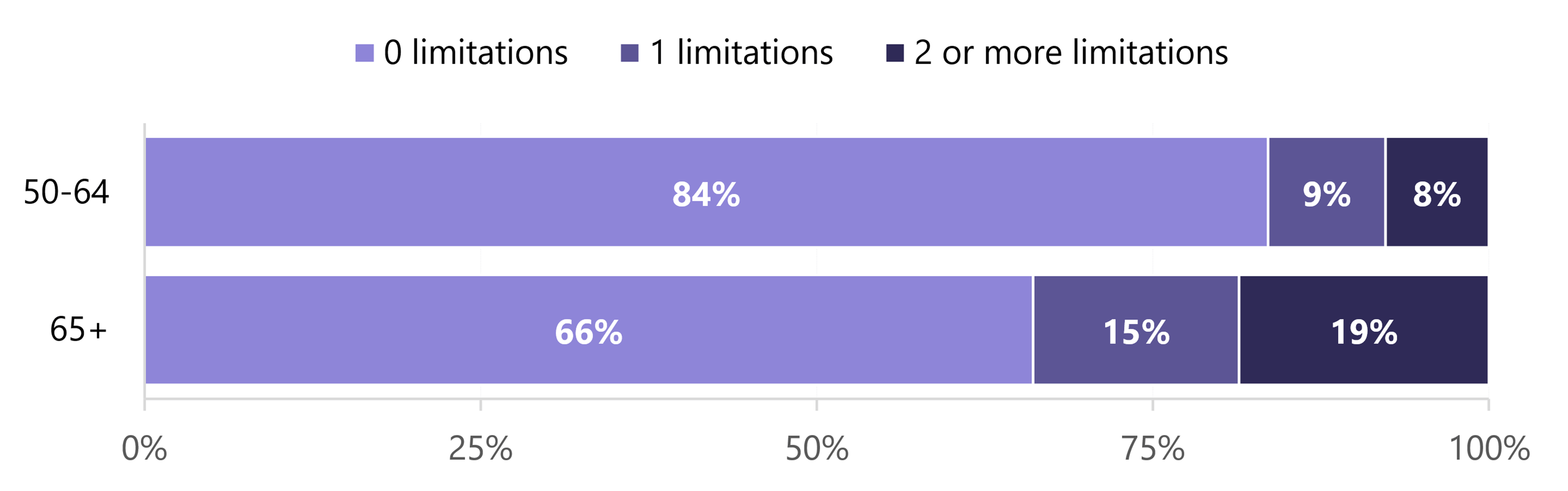 In 2024, among adults aged 50–64, 84% reported no functional limitations, 9% reported one limitation, and 8% reported two or more limitations. Among adults aged 65+, the corresponding shares were 66%, 15%, and 19%.