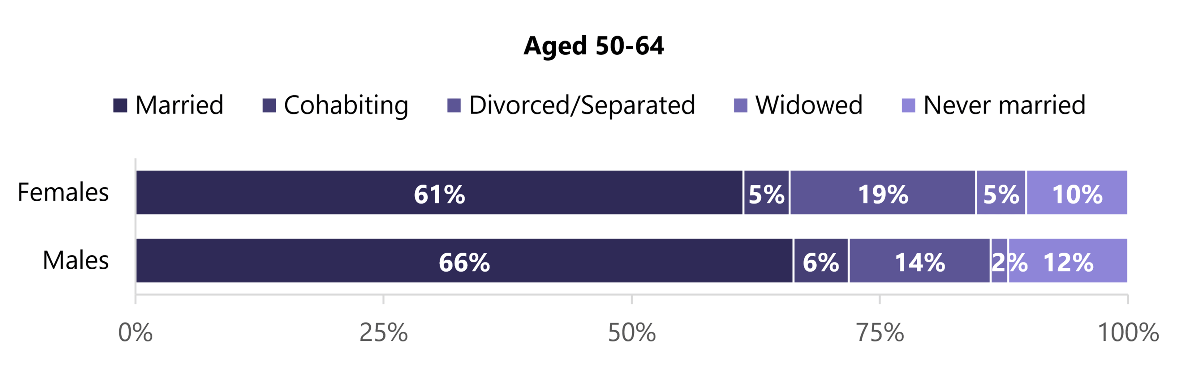 In 2024, among adults aged 50–64, 61% of females and 66% of males were married. Cohabiting accounted for 5% of females and 6% of males, while 19% of females and 14% of males were divorced or separated. Widowhood accounted for 5% of females and 2% of males, and 10% of females and 12% of males were never married.
