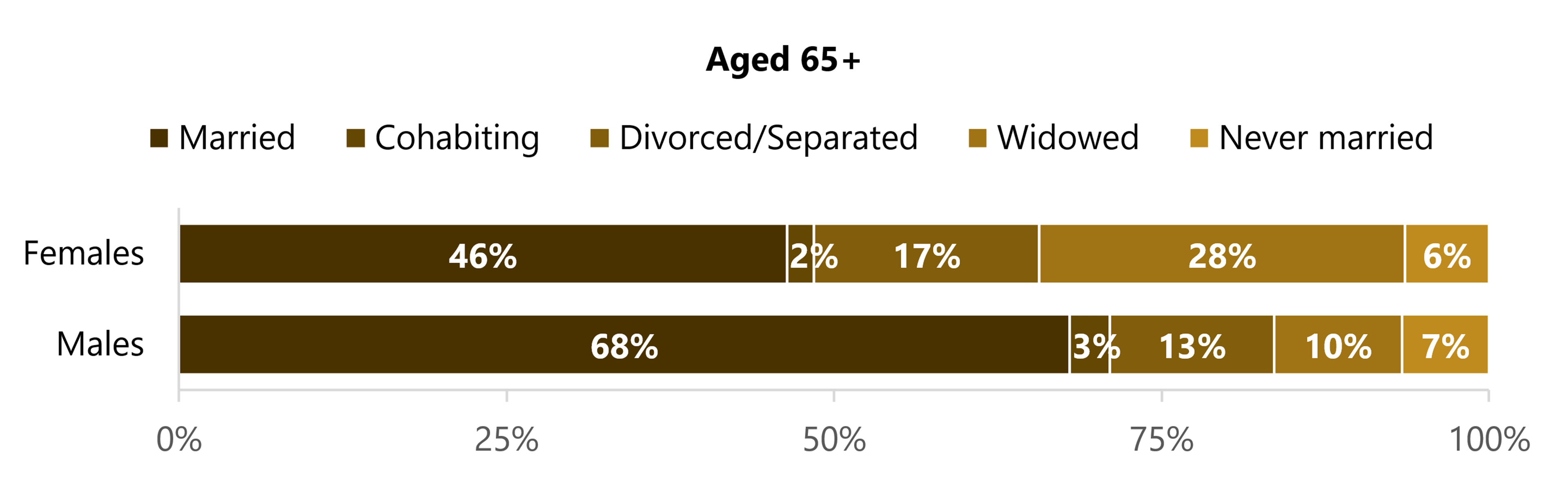 In 2024, among adults aged 65+, 46% of females and 68% of males were married. Cohabiting accounted for 2% of females and 3% of males, while 17% of females and 13% of males were divorced or separated. Widowhood accounted for 28% of females and 10% of males, and 6% of females and 7% of males were never married.