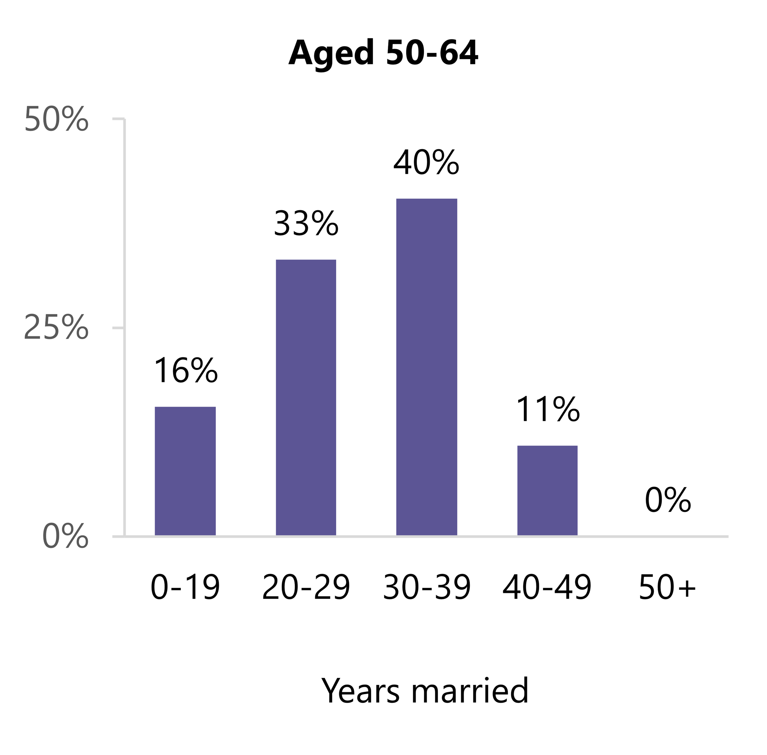 In 2024, among adults aged 50–64 in a first marriage, 16% had been married 0–19 years, 33% had been married 20–29 years, 40% had been married 30–39 years, 11% had been married 40–49 years, and 0% had been married 50 years or more.
