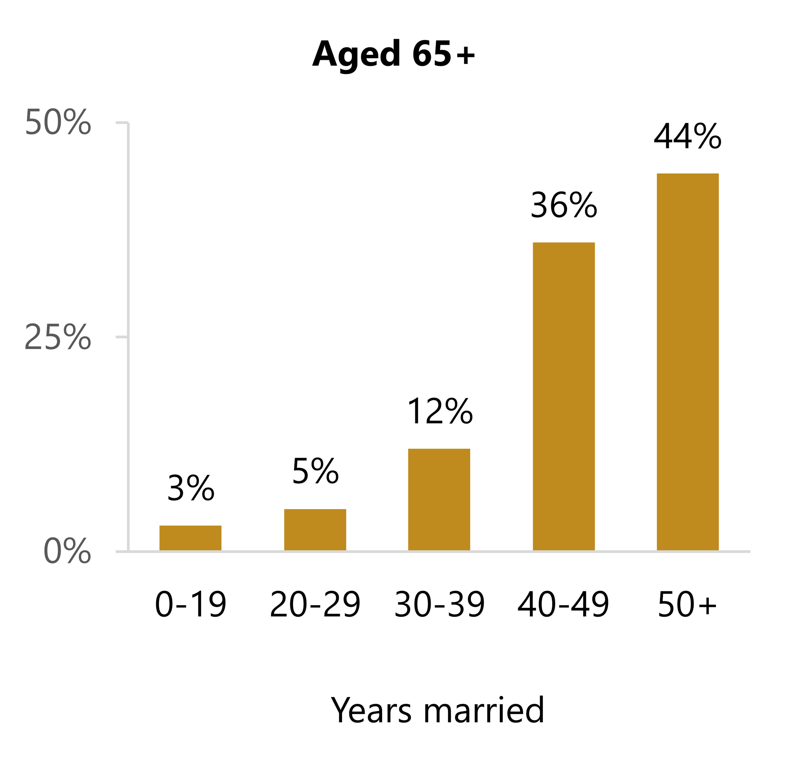 In 2024, among adults aged 65+ in a first marriage, 3% had been married 0–19 years, 5% had been married 20–29 years, 12% had been married 30–39 years, 36% had been married 40–49 years, and 44% had been married 50 years or more.