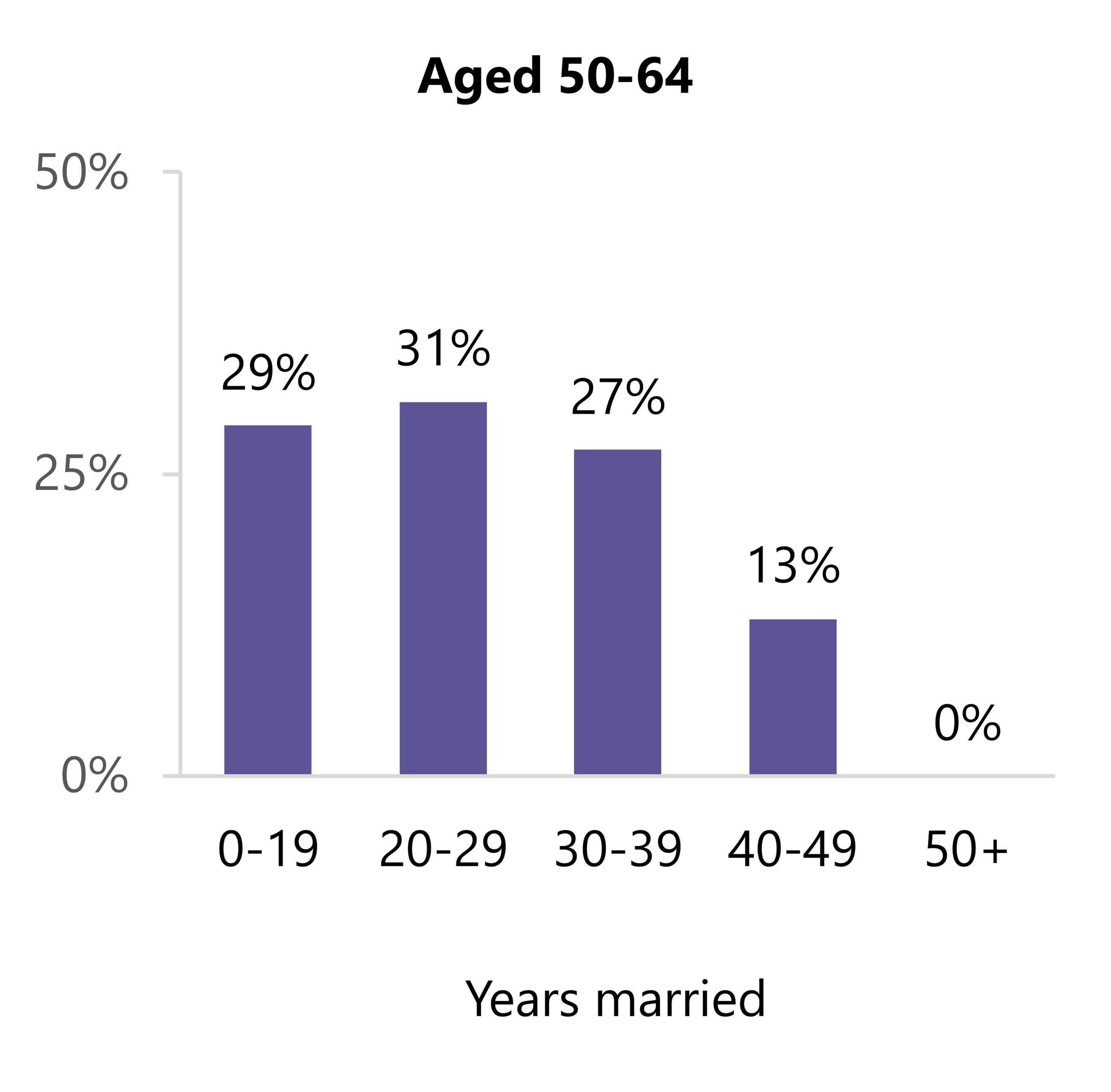 In 2024, among adults aged 50–64 in a remarriage, 29% had been married 0–19 years, 31% had been married 20–29 years, 27% had been married 30–39 years, 13% had been married 40–49 years, and 0% had been married 50 years or more.