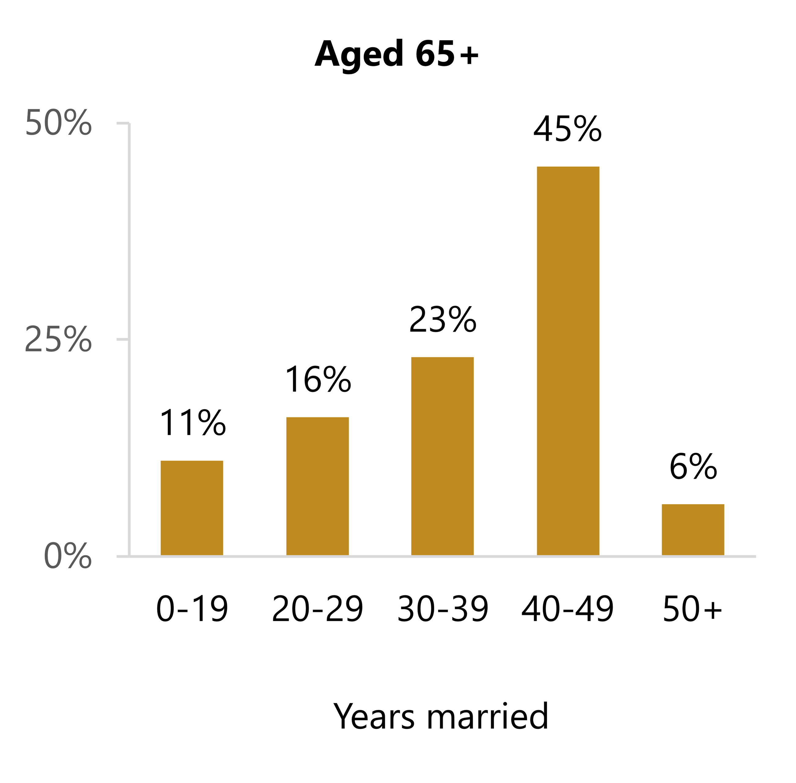 In 2024, among adults aged 65+ in a remarriage, 11% had been married 0–19 years, 16% had been married 20–29 years, 23% had been married 30–39 years, 45% had been married 40–49 years, and 6% had been married 50 years or more.
