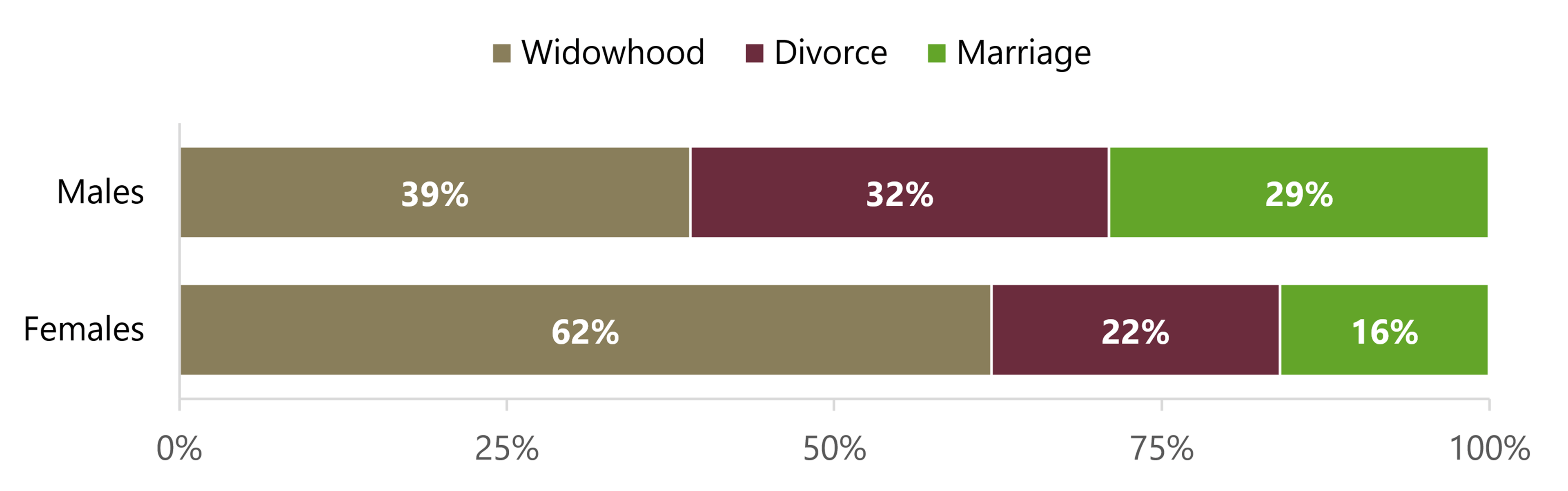 In 2024, among marital transitions experienced by adults aged 50+, 39% of transitions among males were widowhood, 32% were divorce, and 29% were marriage. Among females, 62% of transitions were widowhood, 22% were divorce, and 16% were marriage.