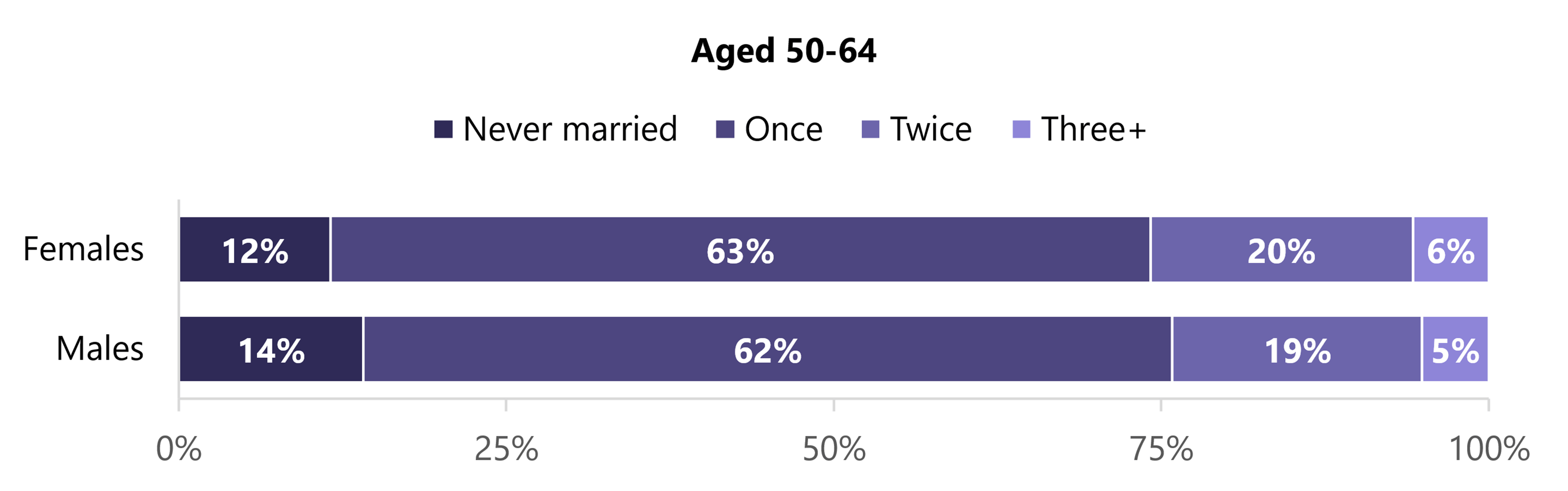 In 2024, among adults aged 50–64, 12% of females and 14% of males had never married. Most had been married once (63% of females and 62% of males), while 20% of females and 19% of males had been married twice, and 6% of females and 5% of males had been married three or more times.