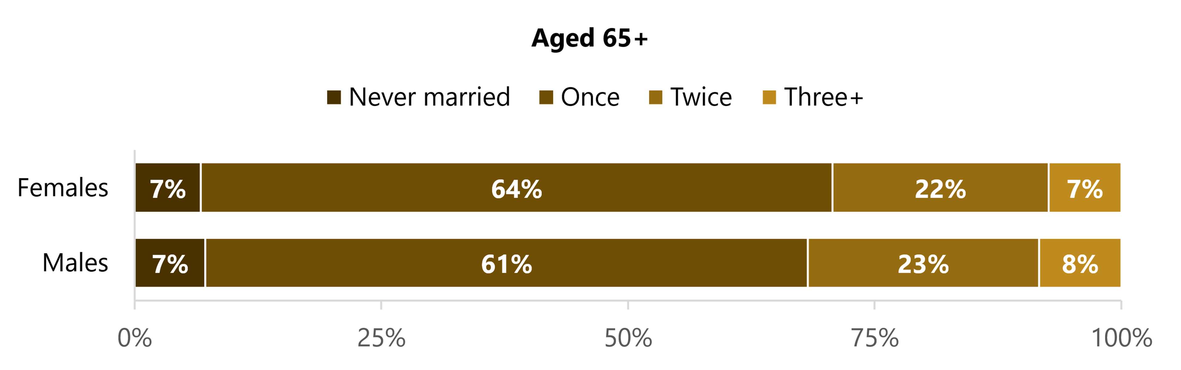 In 2024, among adults aged 65+, 7% of females and 7% of males had never married. Most had been married once (64% of females and 61% of males), while 22% of females and 23% of males had been married twice, and 7% of females and 8% of males had been married three or more times.