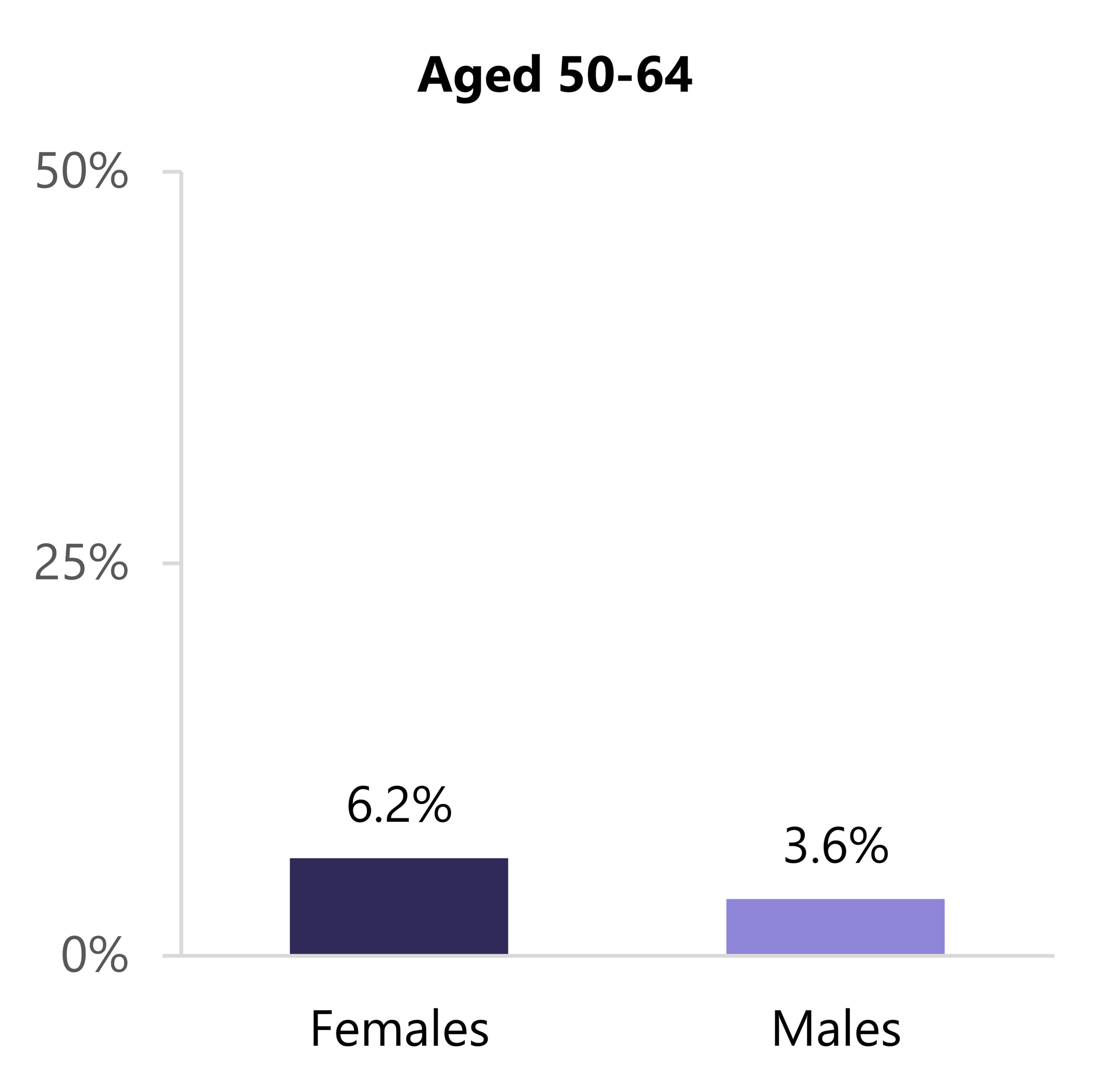 Bar chart shows the share living with a grandchild by sex. Shares were small, at 6.2% among females and 3.6% among males.