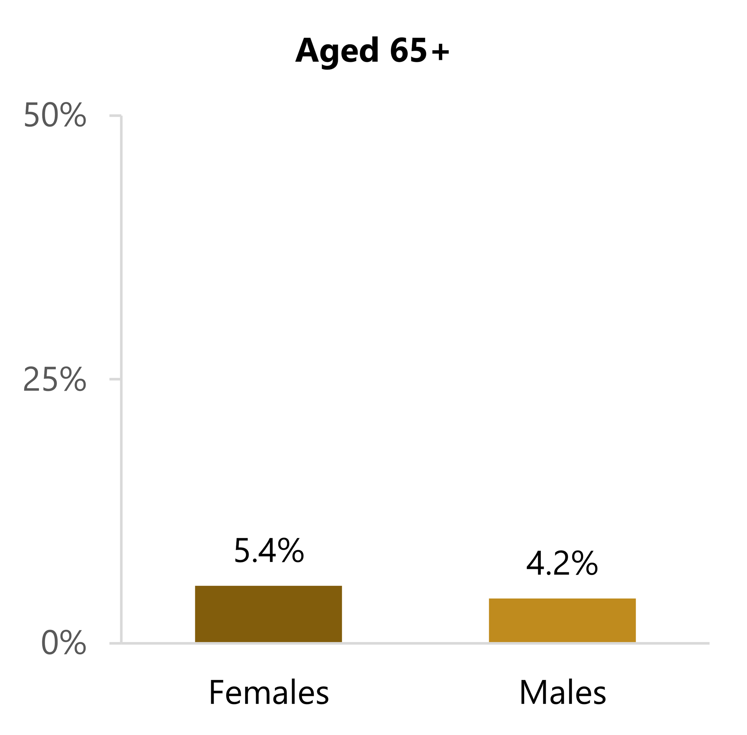 Bar chart shows the share living with a grandchild by sex. Shares were small, at 5.4% among females and 4.2% among males.