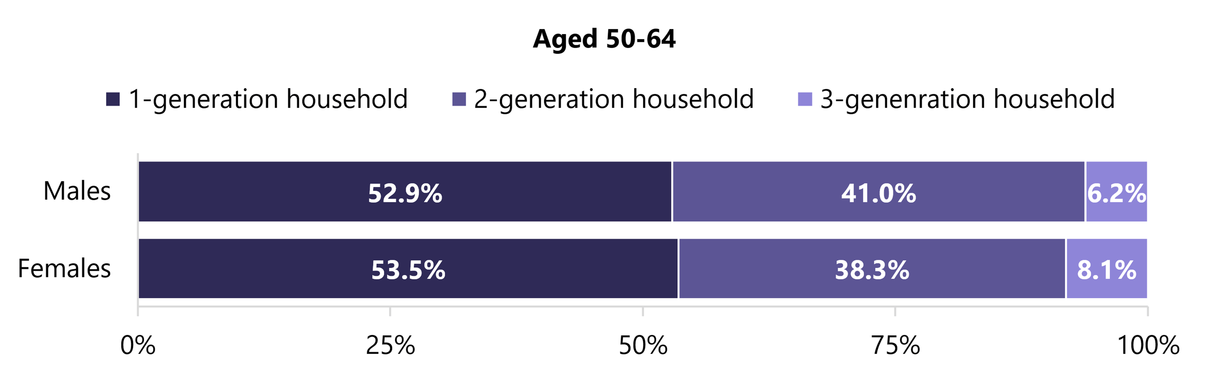 Stacked bar charts show the distribution of 1-, 2-, and 3-generation households by sex. About half lived in 1-generation households (52.9% males; 53.5% females), 38–41% in 2-generation households (41.0%; 38.3%), and 6–8% in 3-generation households (6.2%; 8.1%).