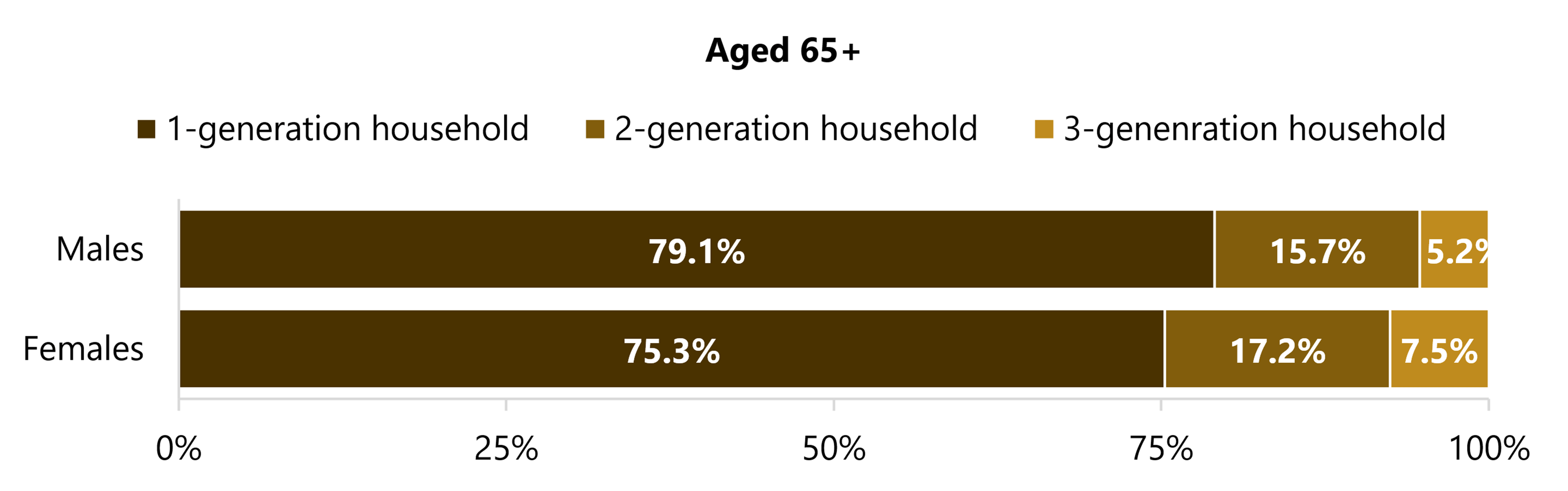 Stacked bar charts show the distribution of 1-, 2-, and 3-generation households by sex. Most lived in 1-generation households (79.1% males; 75.3% females), 16–17% in 2-generation households (15.7%; 17.2%), and 5–8% in 3-generation households (5.2%; 7.5%).