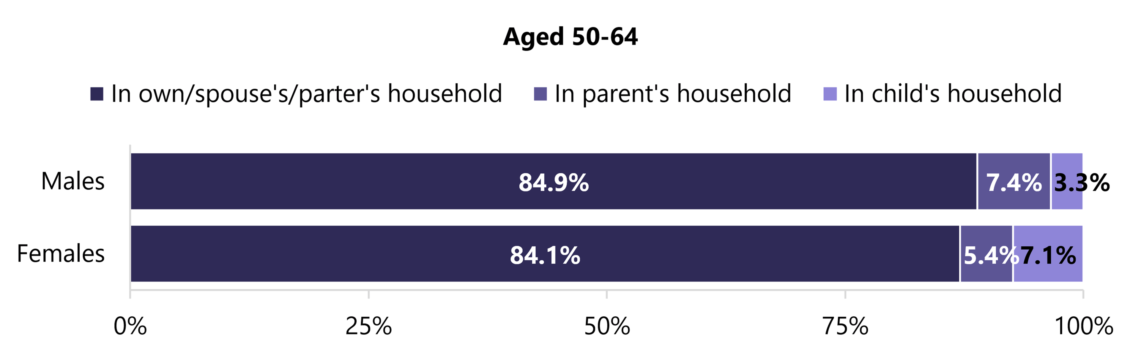 Stacked bar charts show roles within multigenerational households by sex. Most lived in their own or a spouse/partner’s household (84.9% males; 84.1% females), 5–7% in a parent’s household (7.4%; 5.4%), and 3–7% in a child’s household (3.3%; 7.1%).