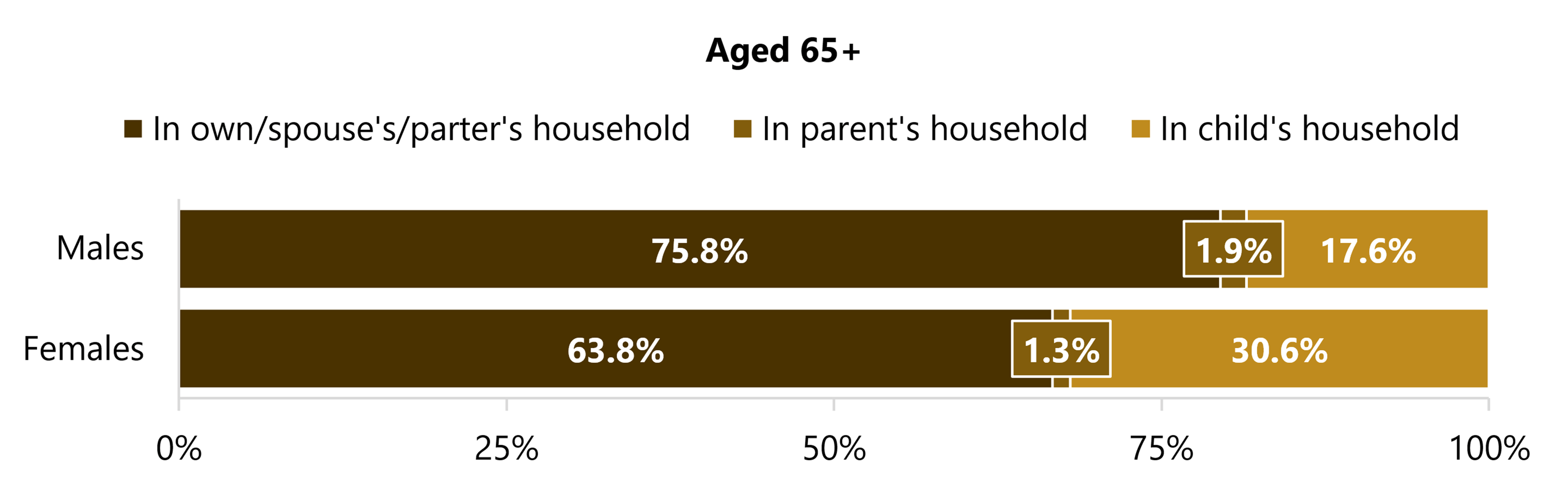 Stacked bar charts show roles within multigenerational households by sex. Most lived in their own or a spouse/partner’s household (75.8% males; 63.8% females). Smaller shares lived in a parent’s household (1.9%; 1.3%), while larger shares—especially females—lived in a child’s household (17.6% males; 30.6% females).