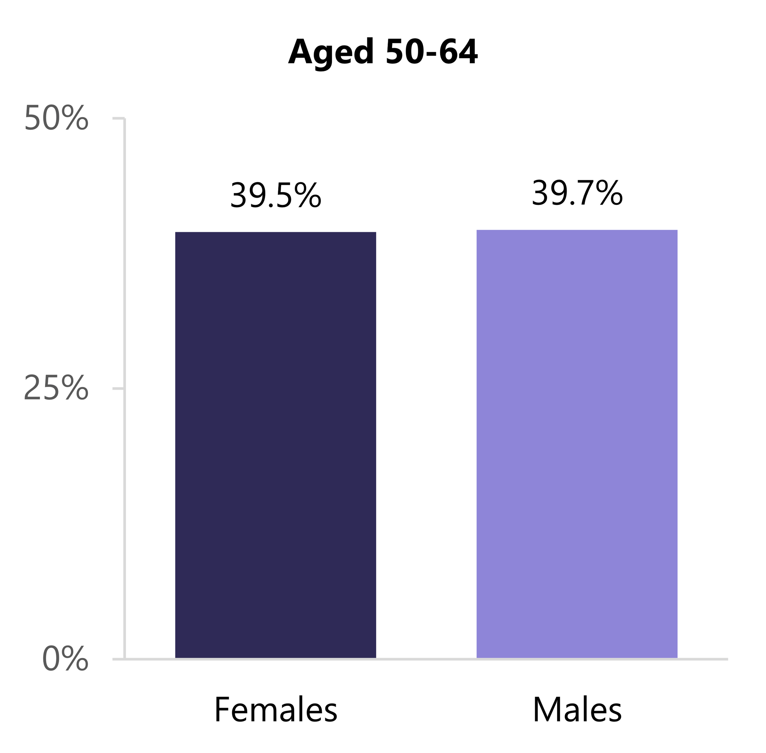 Bar chart shows the share living with at least one child by sex. About two in five lived with a child (39.5% females; 39.7% males).