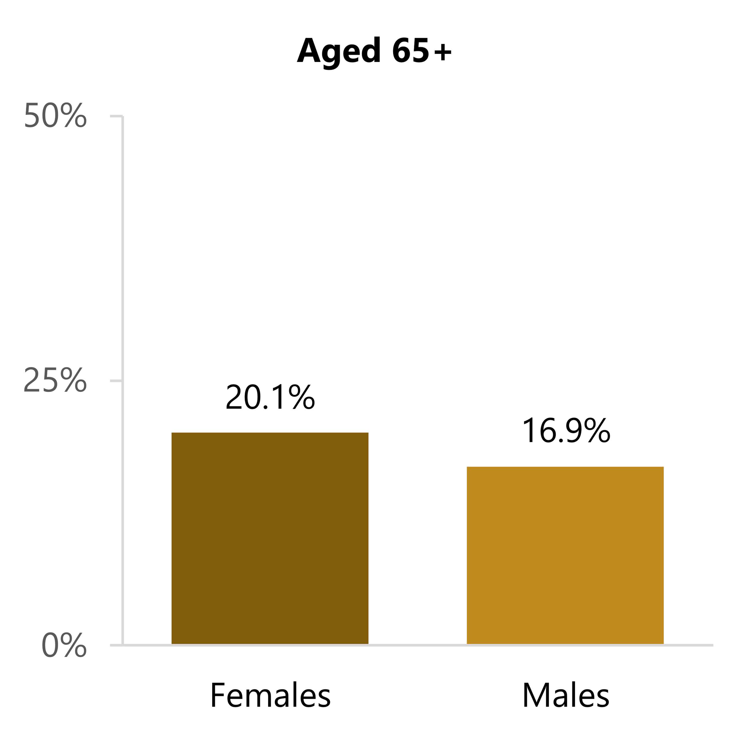 Bar chart shows the share living with at least one child by sex. About one in five females (20.1%) and 17% of males (16.9%) lived with a child.