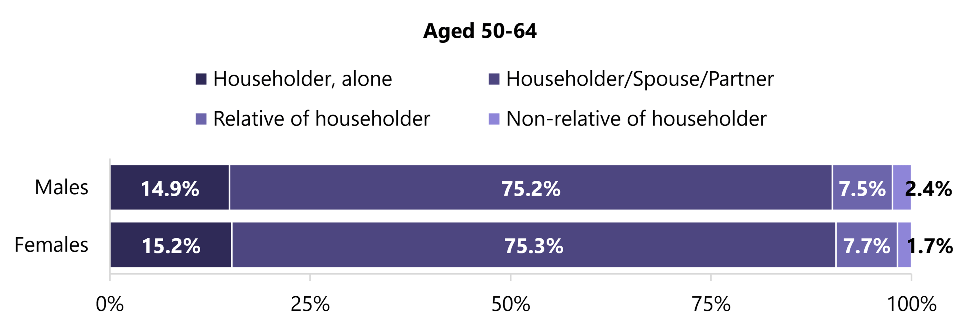 Stacked bar charts show the distribution of living arrangements by sex. About 75% lived as householders with a spouse or partner (75.2% males; 75.3% females), about 15% lived alone (14.9%; 15.2%), 7–8% lived as relatives (7.5%; 7.7%), and fewer than 3% as non-relatives (2.4%; 1.7%).