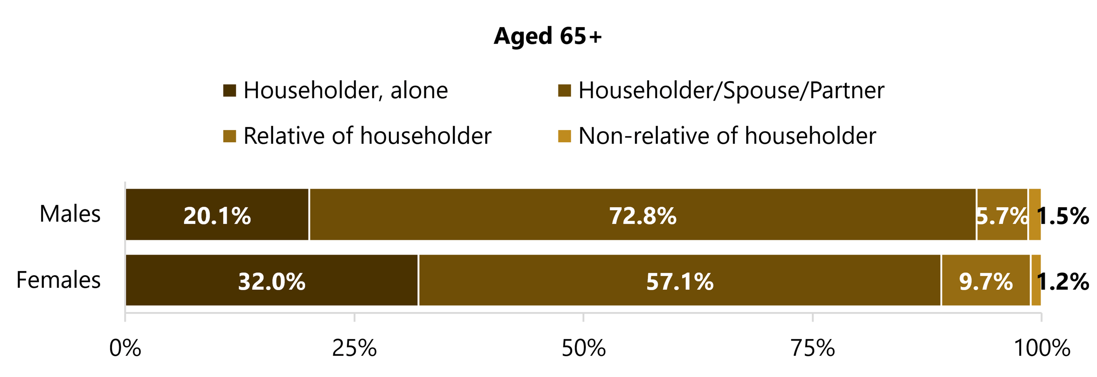 Stacked bar charts show the distribution of living arrangements by sex. Shares living with a spouse or partner were lower, especially among females (72.8% males; 57.1% females), while living alone was higher among females (20.1%; 32.0%). Smaller shares lived as relatives (5.7%; 9.7%) and about 1–2% as non-relatives (1.5%; 1.2%).