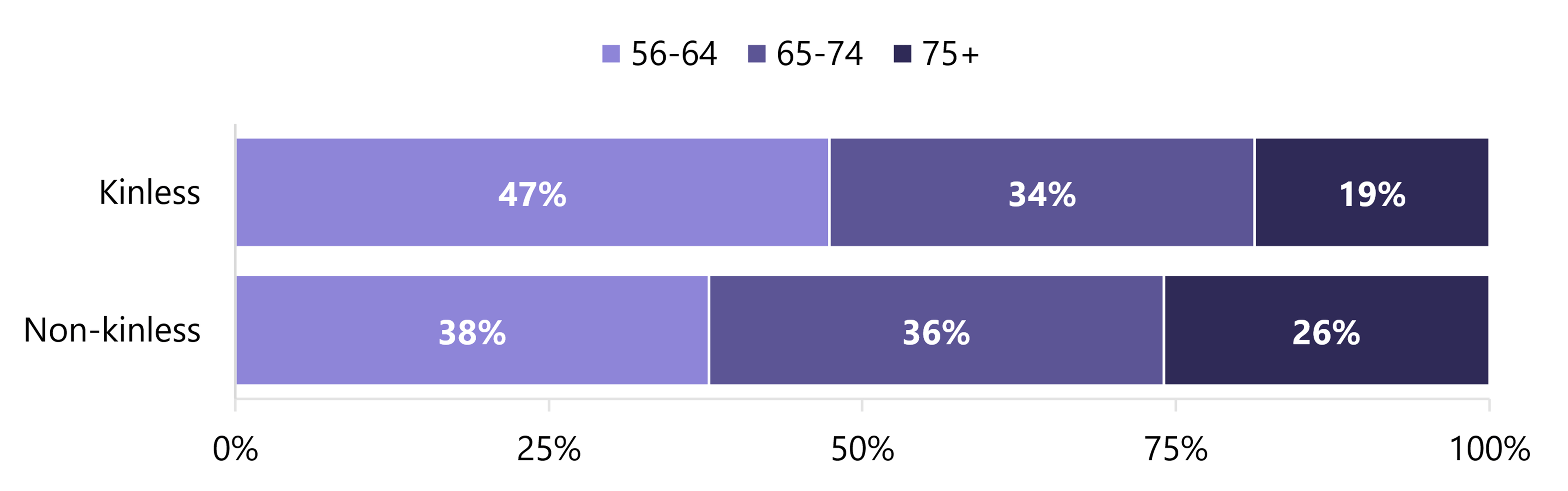 Stacked horizontal bar chart showing the share of U.S. older adults by kinless status and age groups in 2022. Kinless older adults are younger than non-kinless older adults. 