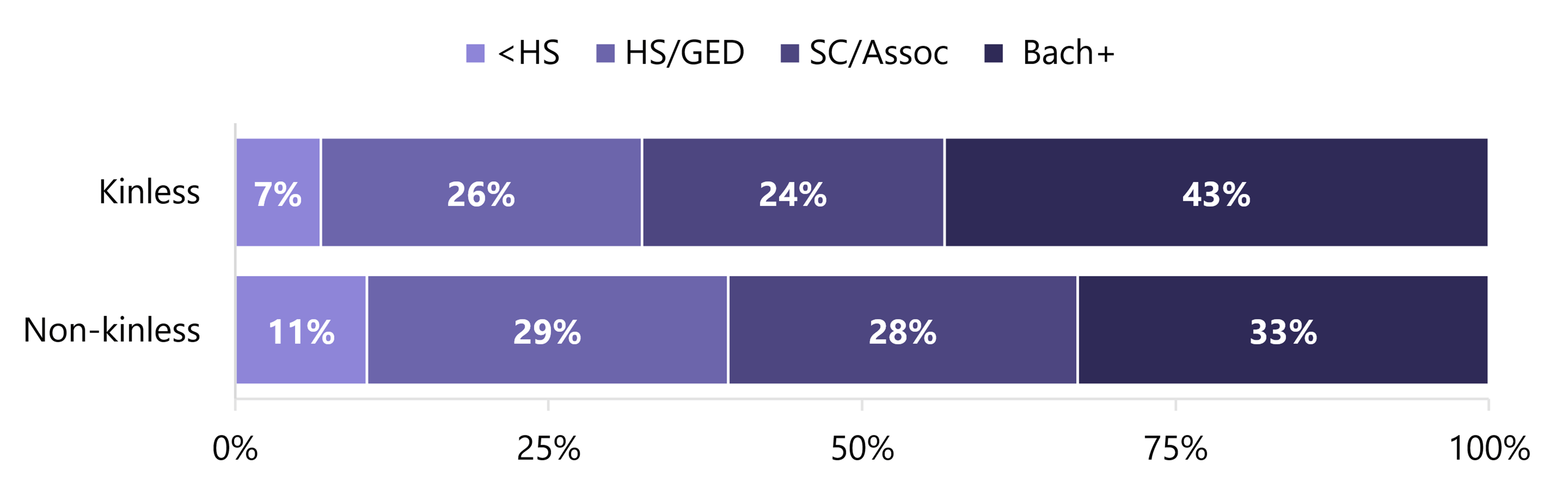 Stacked horizontal bar chart showing the share of U.S. older adults by kinless status and educational attainment in 2022. Kinless older adults were more educated than non-kinless older adults. 
