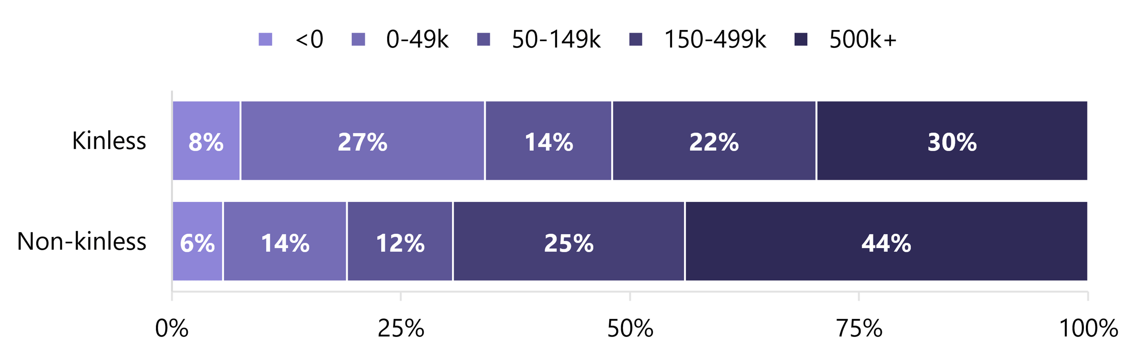 Stacked horizontal bar chart showing the share of U.S. older adults by kinless status and wealth in 2022. Kinless older adults have less wealth than non-kinless older adults. 
