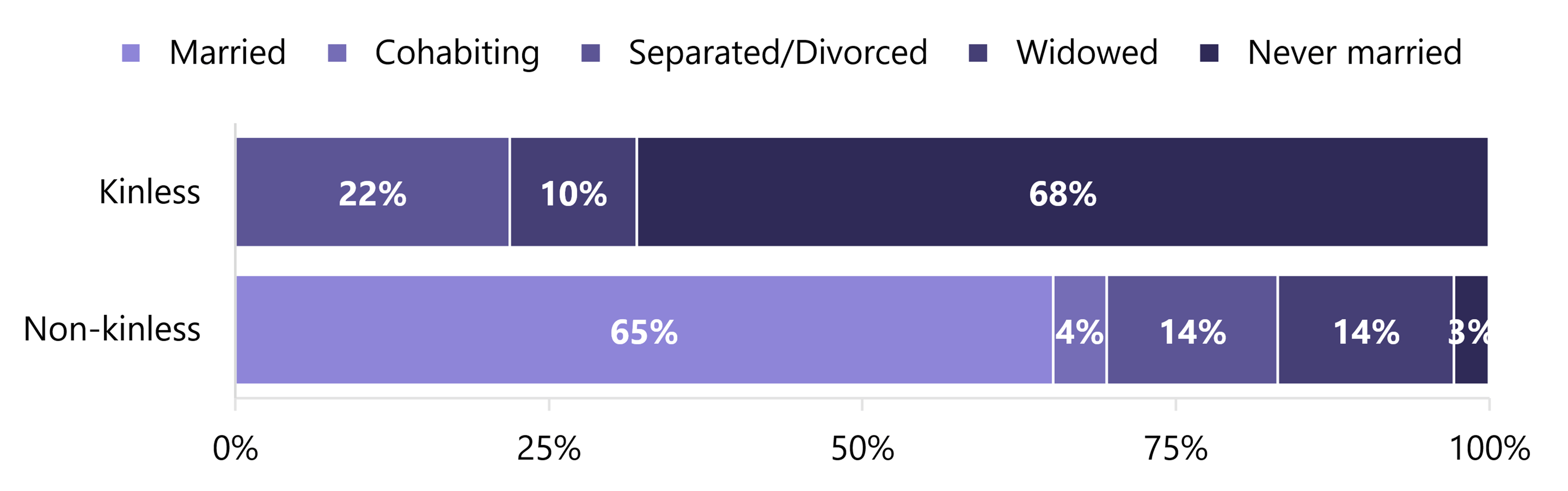 Stacked horizontal bar chart showing the share of U.S. older adults by kinless status and union status in 2022. Never married shares are highest among kinless adults than non-kinless adults. 