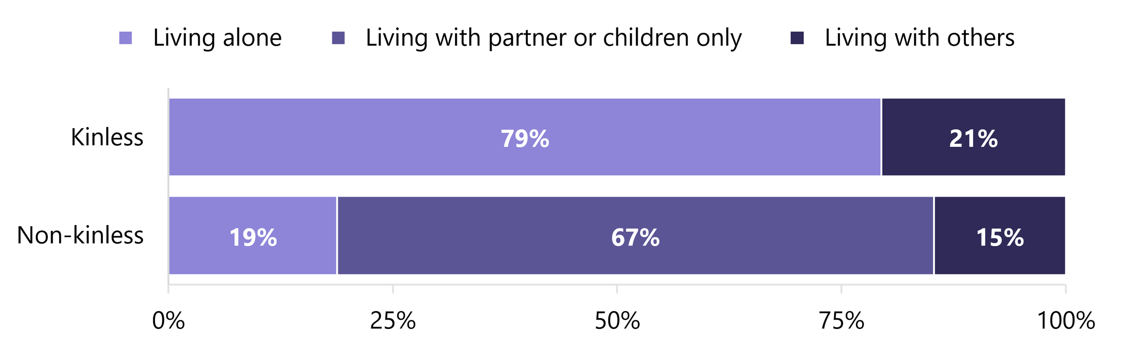 Stacked horizontal bar chart showing the share of U.S. older adults by kinless status and living arrangement in 2022. Kinless older adults more often live with others than did non-kinless older adults. 