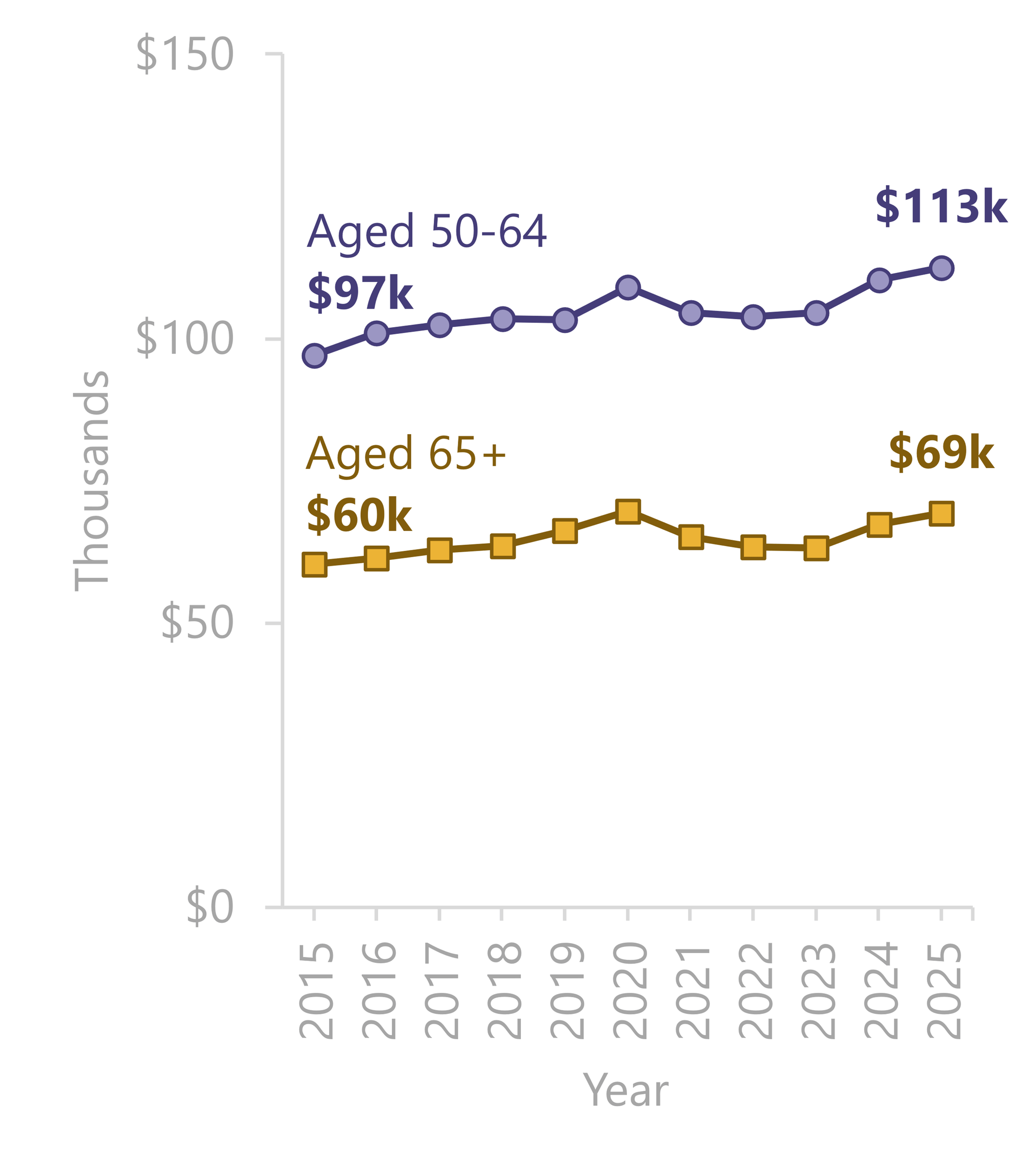 Line chart showing median household income in thousands of 2025 dollars for adults aged 50–64 and 65 and older from 2015 to 2025. Income was consistently higher among adults aged 50–64. Median household income increased from $97,000 to $113,000 among adults aged 50–64 and from $60,000 to $69,000 among adults aged 65 and older. 