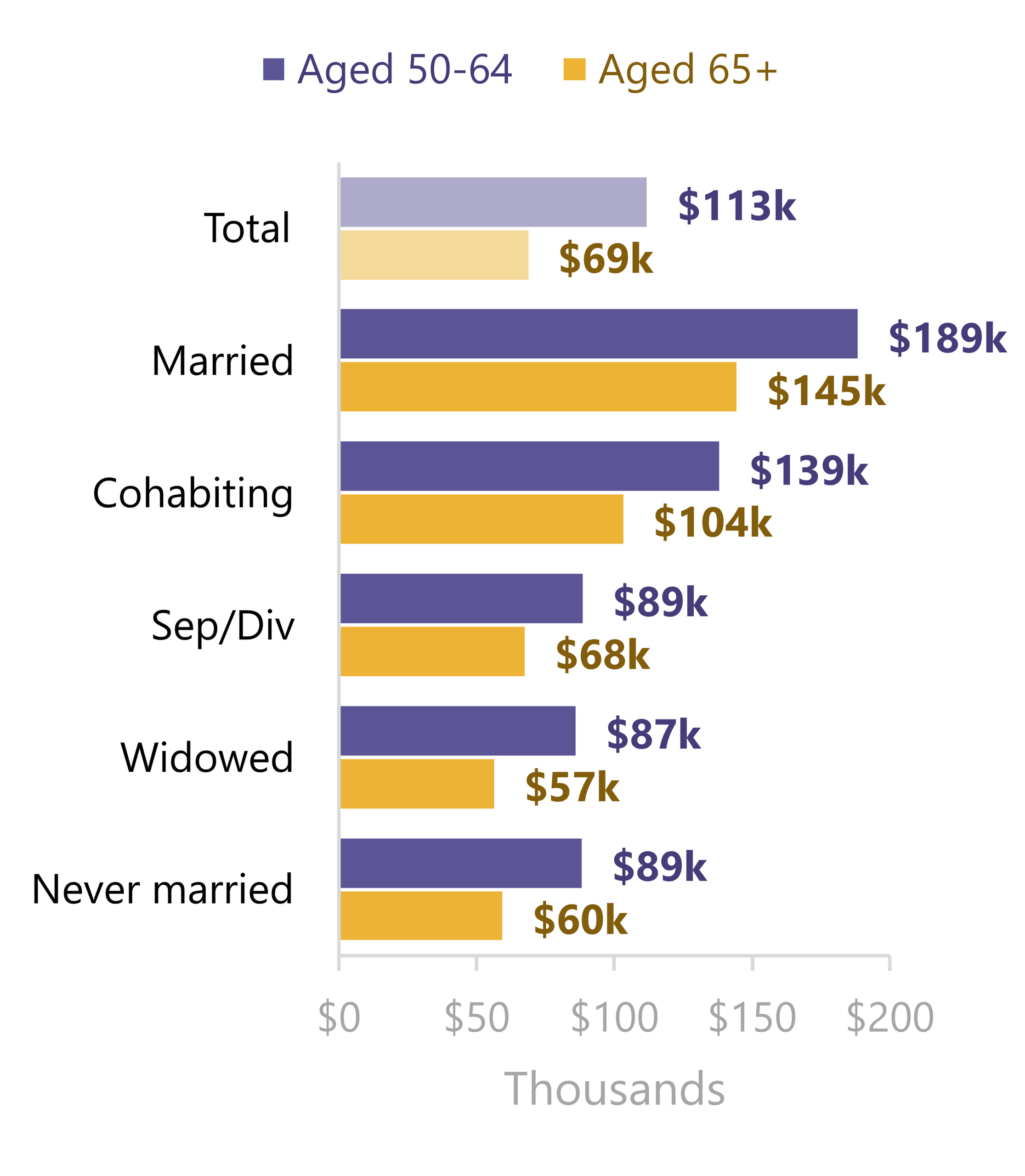 Horizontal bar chart showing median household income in thousands of dollars by relationship status for adults aged 50–64 and 65 and older in 2025. Married adults had the highest median household income in both age groups, at $189,000 and $145,000, respectively. Among adults aged 50–64, median income was $139,000 for cohabiting adults, $89,000 for separated or divorced adults, $87,000 for widowed adults, and $89,000 for never-married adults. Among adults aged 65 and older, corresponding incomes were $104,000, $68,000, $57,000, and $60,000.