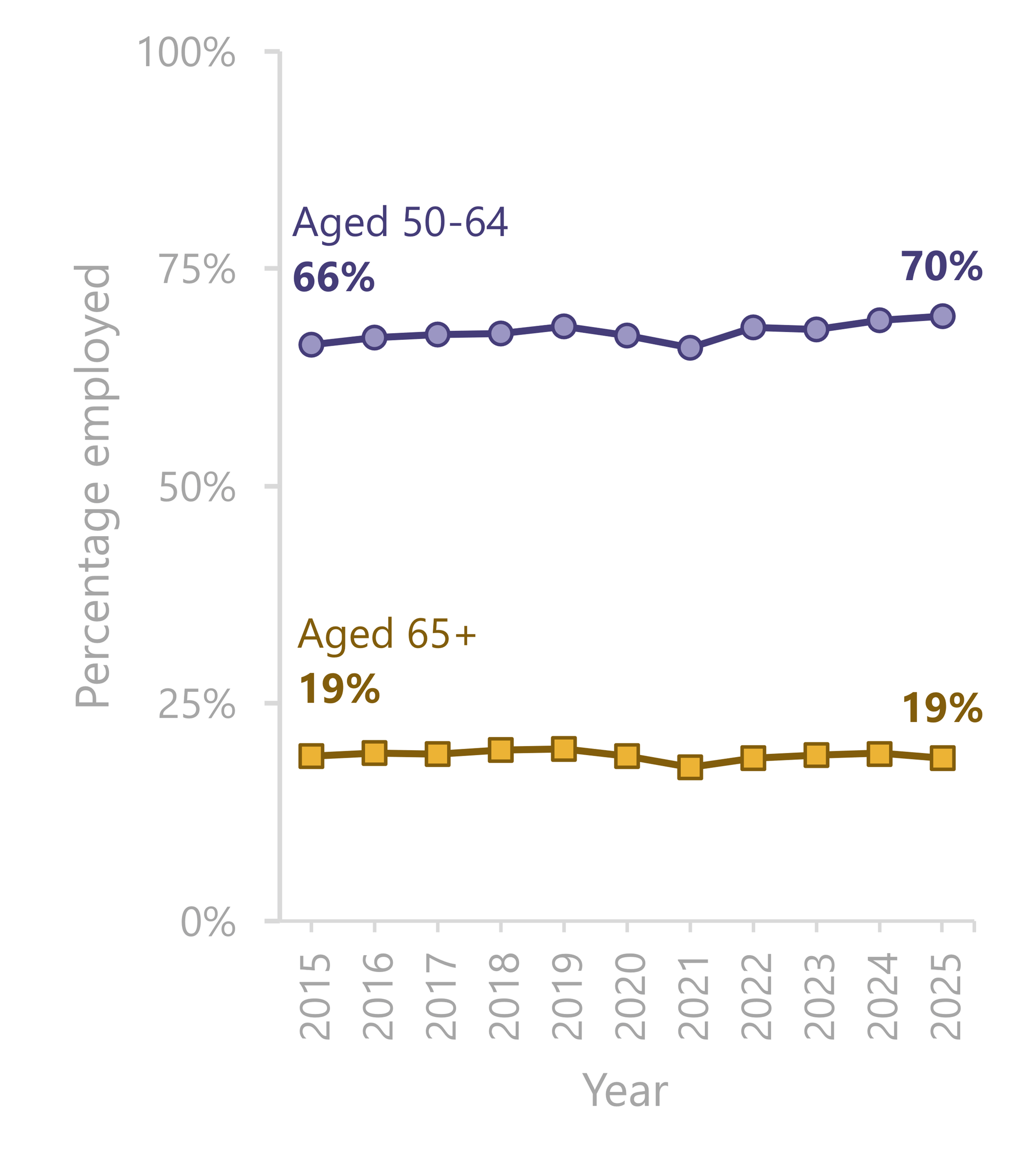 Line chart showing the percentage employed among U.S. adults aged 50–64 and 65 and older from 2015 to 2025. Employment was consistently higher among adults aged 50–64. The percentage employed increased from 66% in 2015 to 70% in 2025 among adults aged 50–64 and remained at 19% among adults aged 65 and older, with relatively little change over the period.