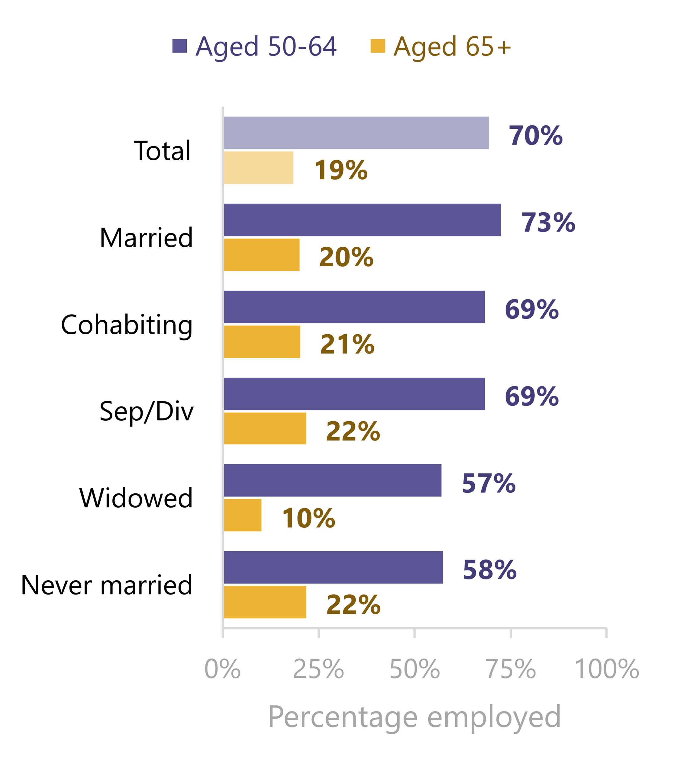 Horizontal bar chart showing the percentage employed by relationship status among U.S. adults aged 50–64 and 65 and older in 2025. Among adults aged 50–64, 73% of married adults were employed, compared with 69% of cohabiting adults, 69% of separated or divorced adults, 57% of widowed adults, and 58% of never-married adults. Among adults aged 65 and older, employment ranged from 10% among widowed adults to 22% among separated or divorced and never-married adults; 20% of married and 21% of cohabiting adults were employed.