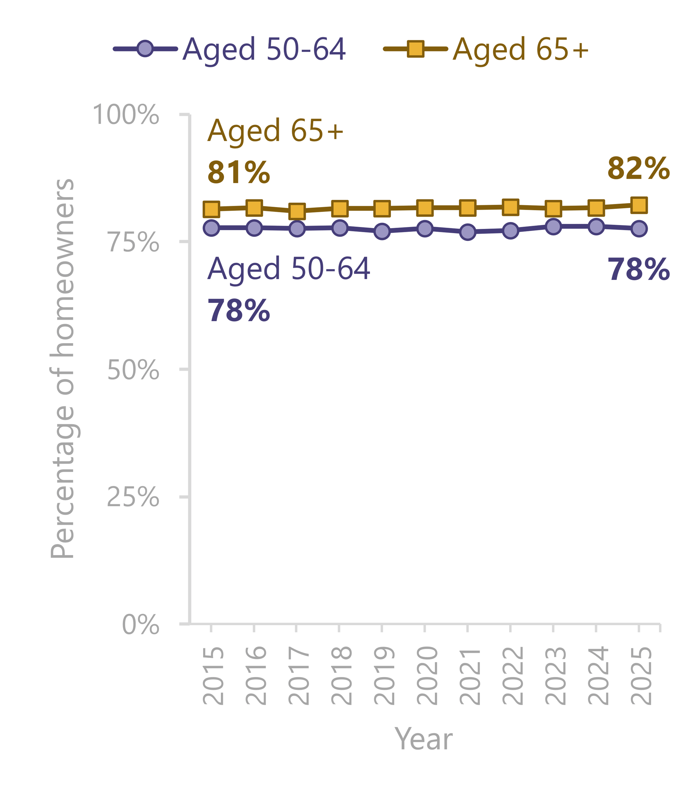 Line chart showing the percentage of homeowners among U.S. adults aged 50–64 and 65 and older from 2015 to 2025. Homeownership remained relatively stable over the period and was consistently higher among adults aged 65 and older. Among adults aged 50–64, 78% were homeowners in both 2015 and 2025. Among adults aged 65 and older, homeownership increased slightly from 81% to 82%.