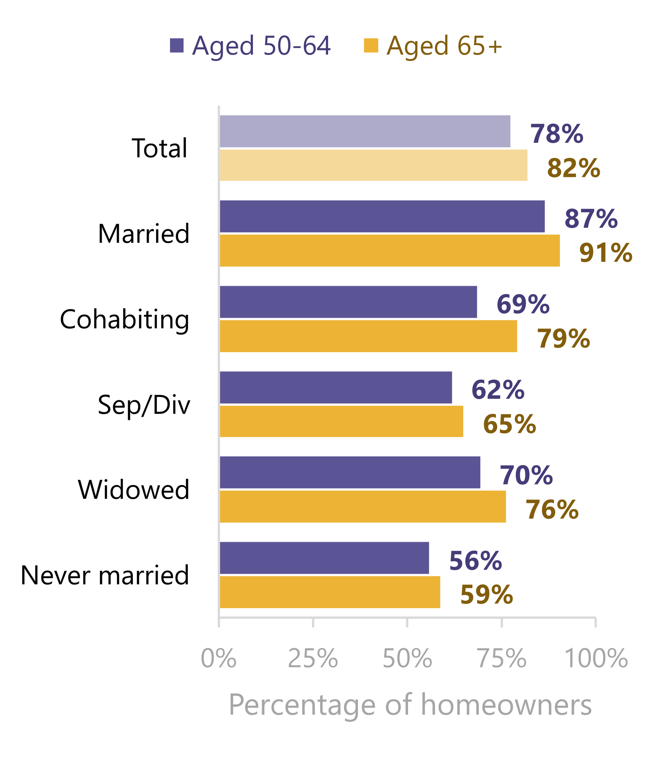 Horizontal bar chart showing the percentage of homeowners by relationship status among U.S. adults aged 50–64 and 65 and older in 2025. Married adults had the highest homeownership levels in both age groups, at 87% among adults aged 50–64 and 91% among adults aged 65 and older. Among adults aged 50–64, 69% of cohabiting adults, 62% of separated or divorced adults, 70% of widowed adults, and 56% of never-married adults were homeowners. Among adults aged 65 and older, corresponding percentages were 79%, 65%, 76%, and 59%.