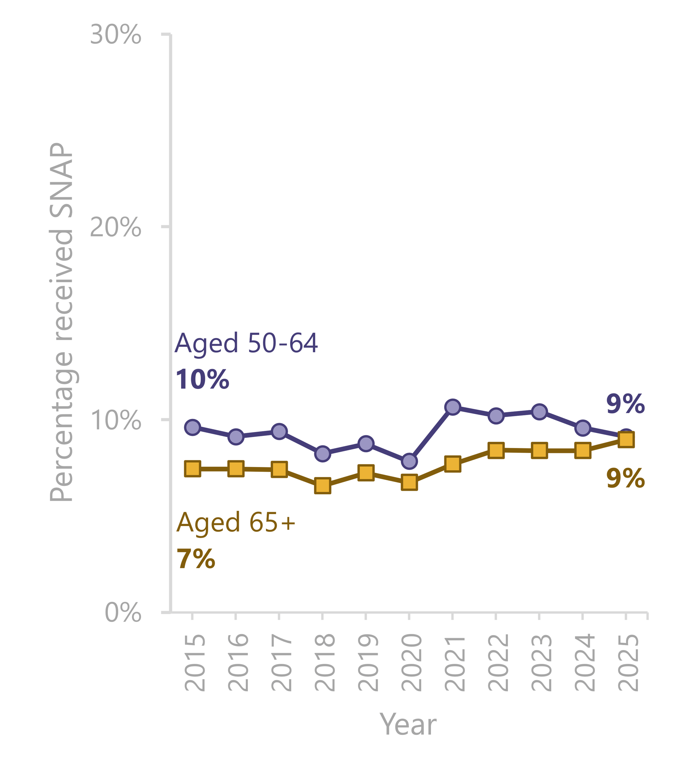 Line chart showing the percentage of U.S. adults aged 50–64 and 65 and older who received SNAP from 2015 to 2025. SNAP receipt was generally higher among adults aged 50–64, increasing from 10% in 2015 to 9% in 2025 after fluctuating over the period and peaking around 11% in 2021. Among adults aged 65 and older, SNAP receipt increased from 7% in 2015 to 9% in 2025. 