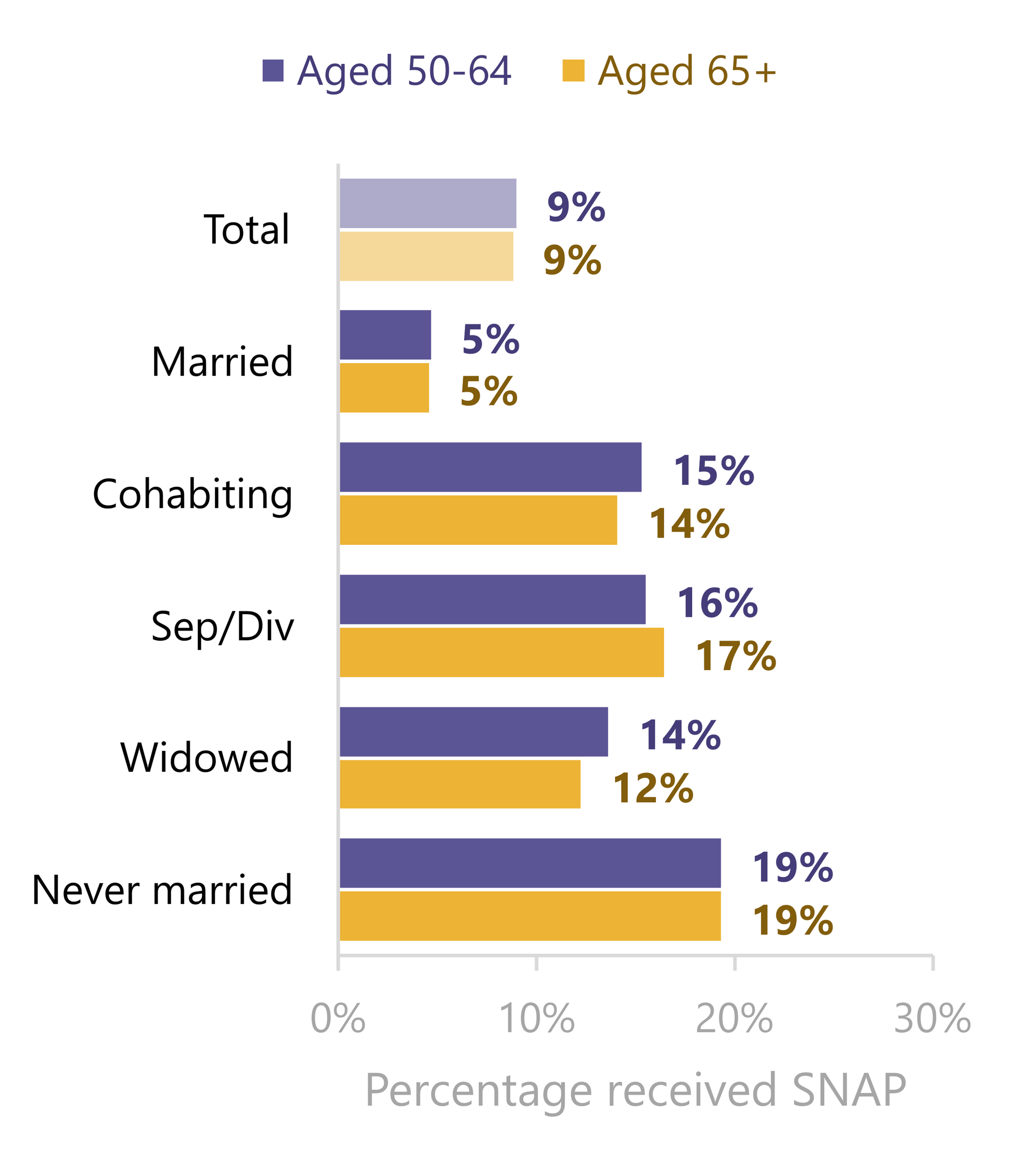 Horizontal bar chart showing the percentage receiving SNAP by relationship status among U.S. adults aged 50–64 and 65 and older in 2025. SNAP receipt was lowest among married adults, at 5% in both age groups, and highest among never-married adults, at 19% in both age groups. Among adults aged 50–64, 15% of cohabiting adults, 16% of separated or divorced adults, and 14% of widowed adults received SNAP. Among adults aged 65 and older, corresponding percentages were 14%, 17%, and 12%.