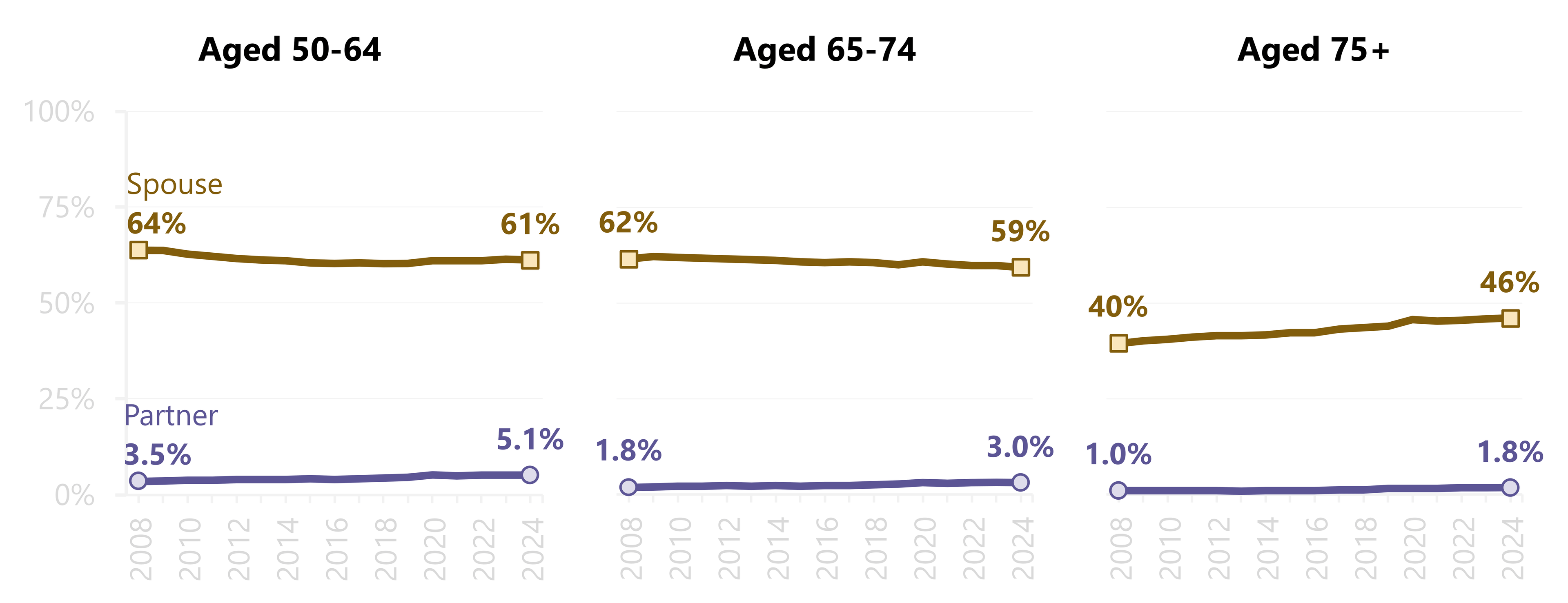 Three line charts showing the percentage of U.S. adults aged 50–64, 65–74, and 75 and older living with an unmarried partner or spouse from 2008 to 2024. Living with an unmarried partner increased in all three age groups, from 3.5% to 5.1% among adults aged 50–64, 1.8% to 3.0% among adults aged 65–74, and 1.0% to 1.8% among adults aged 75 and older. Living with a spouse declined from 64% to 61% among adults aged 50–64 and from 62% to 59% among adults aged 65–74, while increasing from 40% to 46% among adults aged 75 and older. 