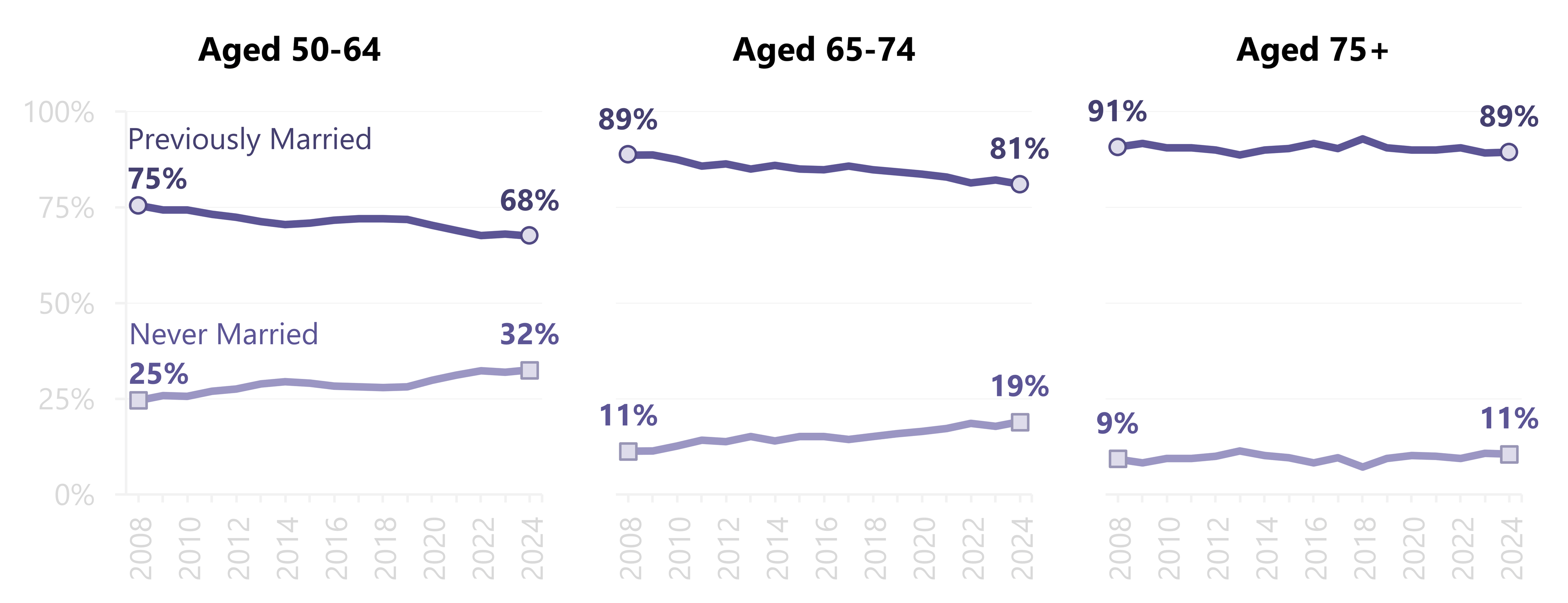 Three line charts showing the marital history of U.S. adults aged 50–64, 65–74, and 75 and older who were living with an unmarried partner from 2008 to 2024. Previously married adults comprised the majority in all three age groups throughout the period. Among adults aged 50–64, the share previously married declined from 75% to 68%, while the share never married increased from 25% to 32%. Among adults aged 65–74, the share previously married declined from 89% to 81%, while the share never married increased from 11% to 19%. Among adults aged 75 and older, the shares changed little, with previously married adults declining from 91% to 89% and never-married adults increasing from 9% to 11%. 