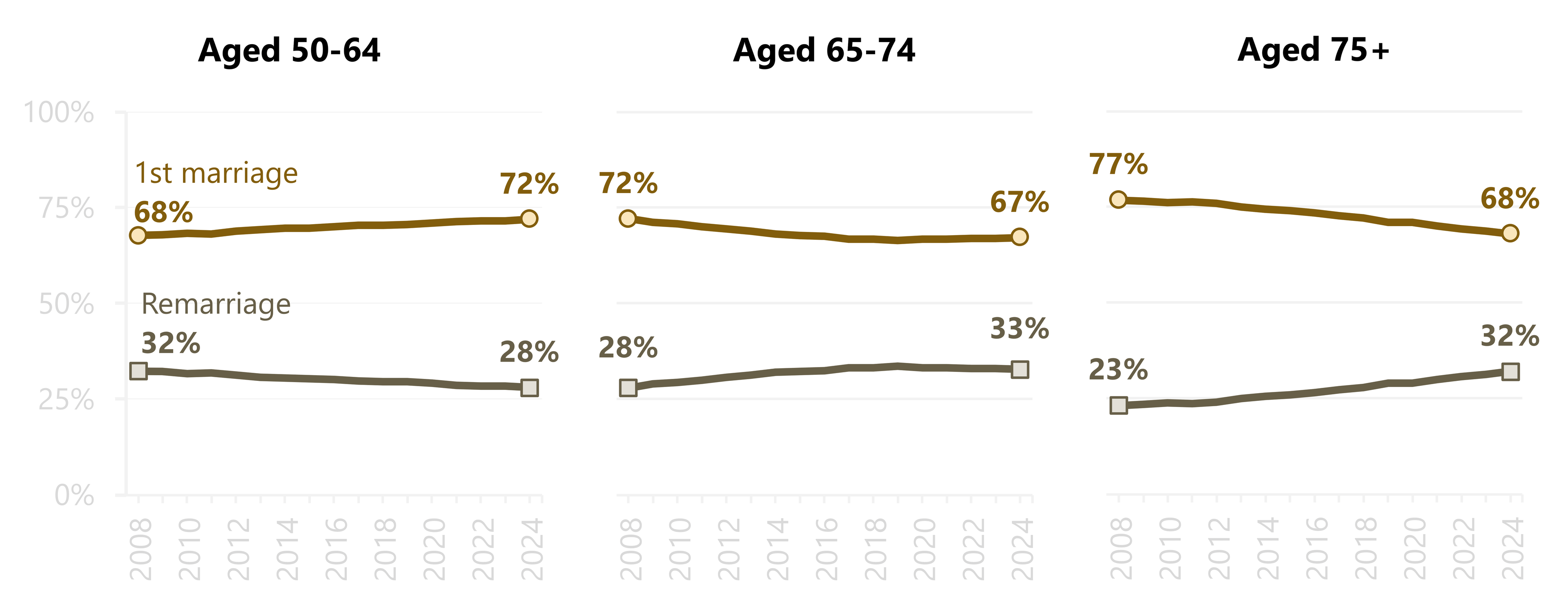Three line charts showing the marital history of U.S. adults aged 50–64, 65–74, and 75 and older who were living with a spouse from 2008 to 2024. Among adults aged 50–64, the share in a first marriage increased from 68% to 72%, while the share in a remarriage declined from 32% to 28%. Among adults aged 65–74, the share in a first marriage declined from 72% to 67%, while the share in a remarriage increased from 28% to 33%. Among adults aged 75 and older, the share in a first marriage declined from 77% to 68%, while the share in a remarriage increased from 23% to 32%. 