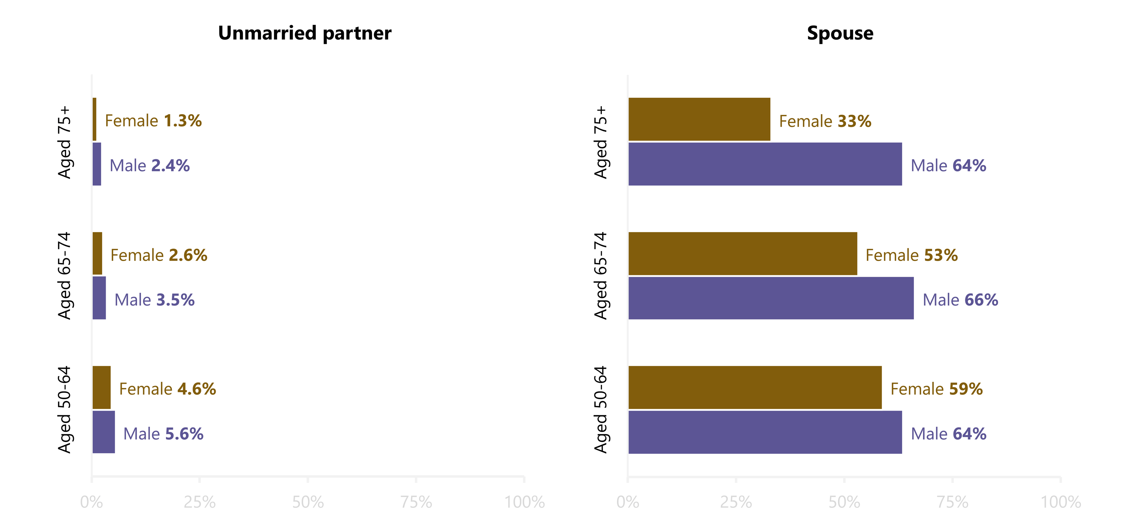 Two horizontal bar charts showing the percentage of U.S. adults aged 50–64, 65–74, and 75 and older living with an unmarried partner or spouse by sex in 2024. Males had higher shares than females living with either an unmarried partner or spouse in every age group. Among adults aged 50–64, 5.6% of males and 4.6% of females lived with an unmarried partner, compared with 3.5% and 2.6% among those aged 65–74 and 2.4% and 1.3% among those aged 75 and older. The shares living with a spouse were 64% of males and 59% of females aged 50–64, 66% and 53% among those aged 65–74, and 64% and 33% among those aged 75 and older.