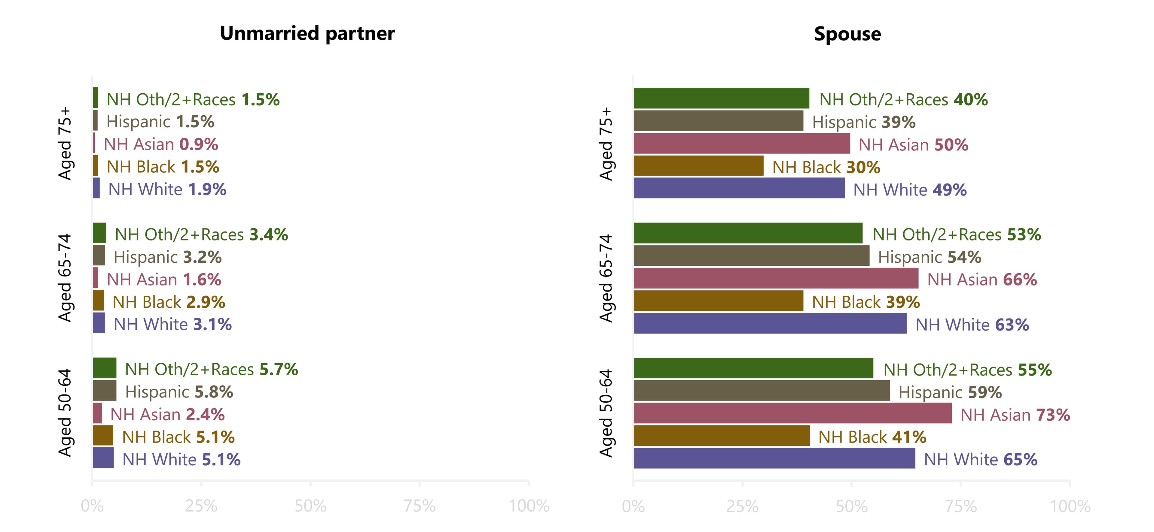 Two horizontal bar charts showing the percentage of U.S. adults aged 50–64, 65–74, and 75 and older living with an unmarried partner or spouse by race and ethnicity in 2024. Differences across racial and ethnic groups were larger for living with a spouse than for living with an unmarried partner. Among adults aged 50–64, the share living with a spouse ranged from 41% among non-Hispanic Black adults to 73% among non-Hispanic Asian adults; corresponding shares ranged from 39% to 66% among adults aged 65–74 and from 30% to 50% among adults aged 75 and older. The share living with an unmarried partner ranged from 2.4% to 5.8% among adults aged 50–64, 1.6% to 3.4% among adults aged 65–74, and 0.9% to 1.9% among adults aged 75 and older.