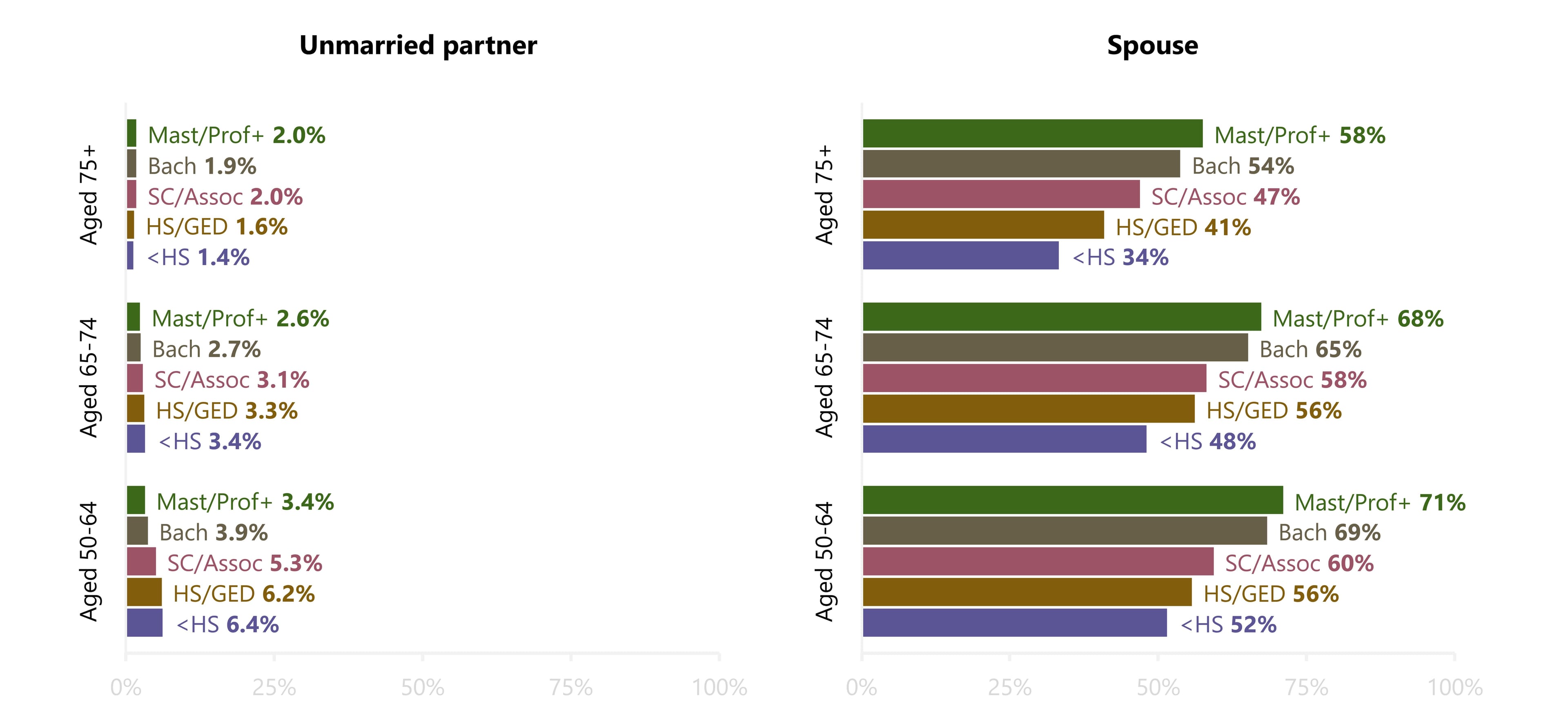 Two horizontal bar charts showing the percentage of U.S. adults aged 50–64, 65–74, and 75 and older living with an unmarried partner or spouse by educational attainment in 2024. The share living with a spouse increased with educational attainment in all three age groups. It ranged from 52% among adults aged 50–64 with less than a high school education to 71% among those with a master’s or professional degree, from 48% to 68% among adults aged 65–74, and from 34% to 58% among adults aged 75 and older. Among adults aged 50–64, the share living with an unmarried partner generally decreased with educational attainment, from 6.4% among those with less than a high school education to 3.4% among those with a master’s or professional degree. 