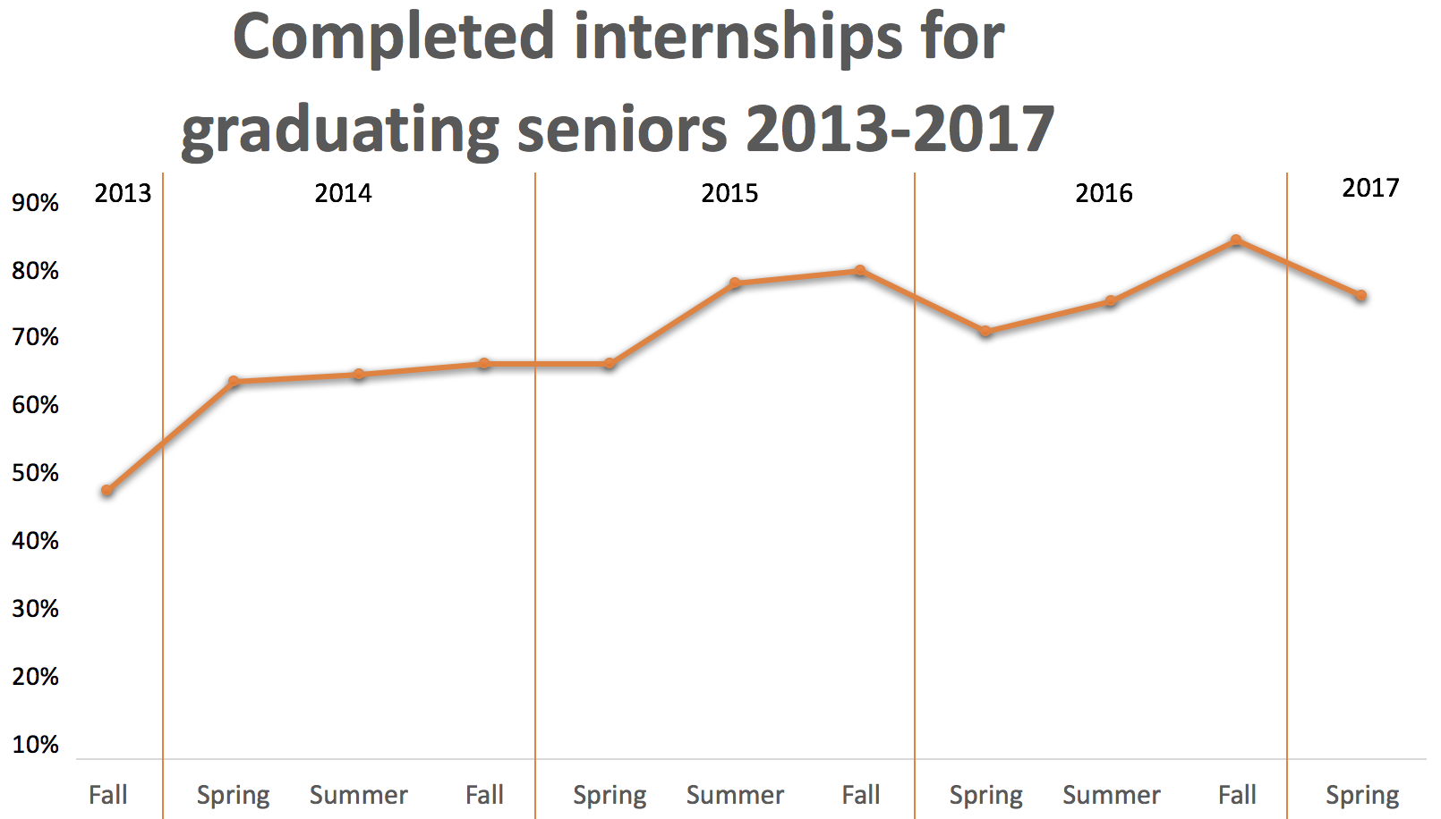 internship-2013-to-2017