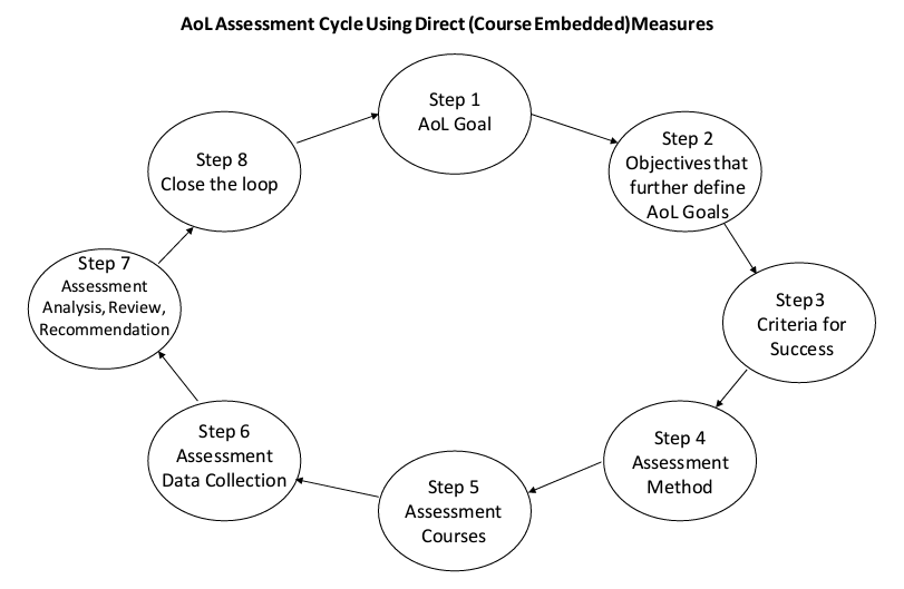 AoL Assessment Cycle Using Direct (Course Embedded) Measures