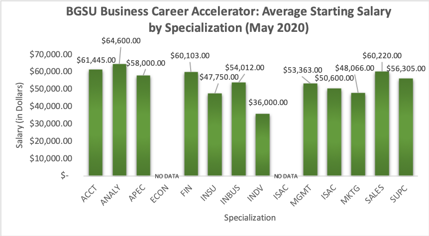Starting Salary by Specialization