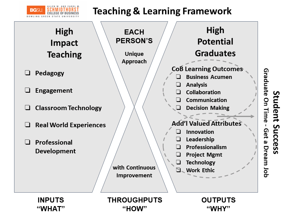 Teaching and Learning Framework graphic. Inputs flow to throughputs flow to outputs. Inputs: High impact teaching, pedgogy, engagement, classroom technology, real world experiences, professional development. Throughputs: Each person's unique approach with continous improvement. Outputs: High potential graduates with business accumen, analysis, collaboration and decision making skills; also have additional attributes of innovation, leadership, professionalism, project management, technology, and work ethic.
