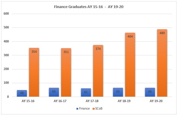 Finance Graduates graph