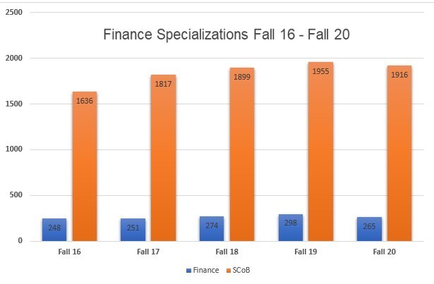 Fin Specialization graph