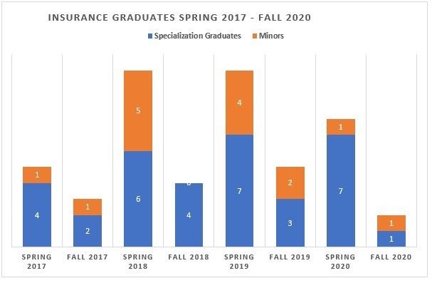 Insurance Graduates Spring 17 - Fall 20