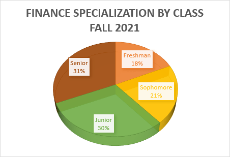 finanance specialization by class fall 2021